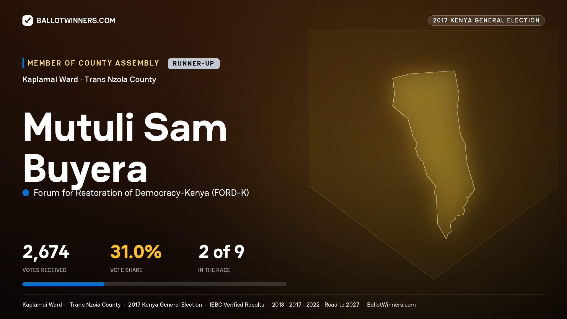 MUTULI SAM BUYERA, FORUM FOR RESTORATION OF DEMOCRACY-KENYA, contested Member of County Assembly for KAPLAMAI, 2,674 votes, 2017 Kenya general election.