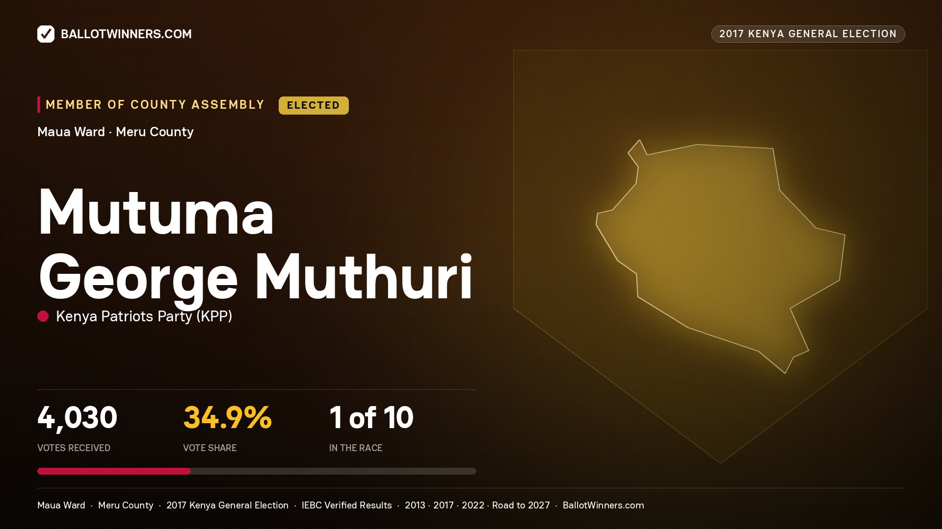 MUTUMA GEORGE MUTHURI, KENYA PATRIOTS PARTY, elected Member of County Assembly for MAUA, 4,030 votes, 2017 Kenya general election.