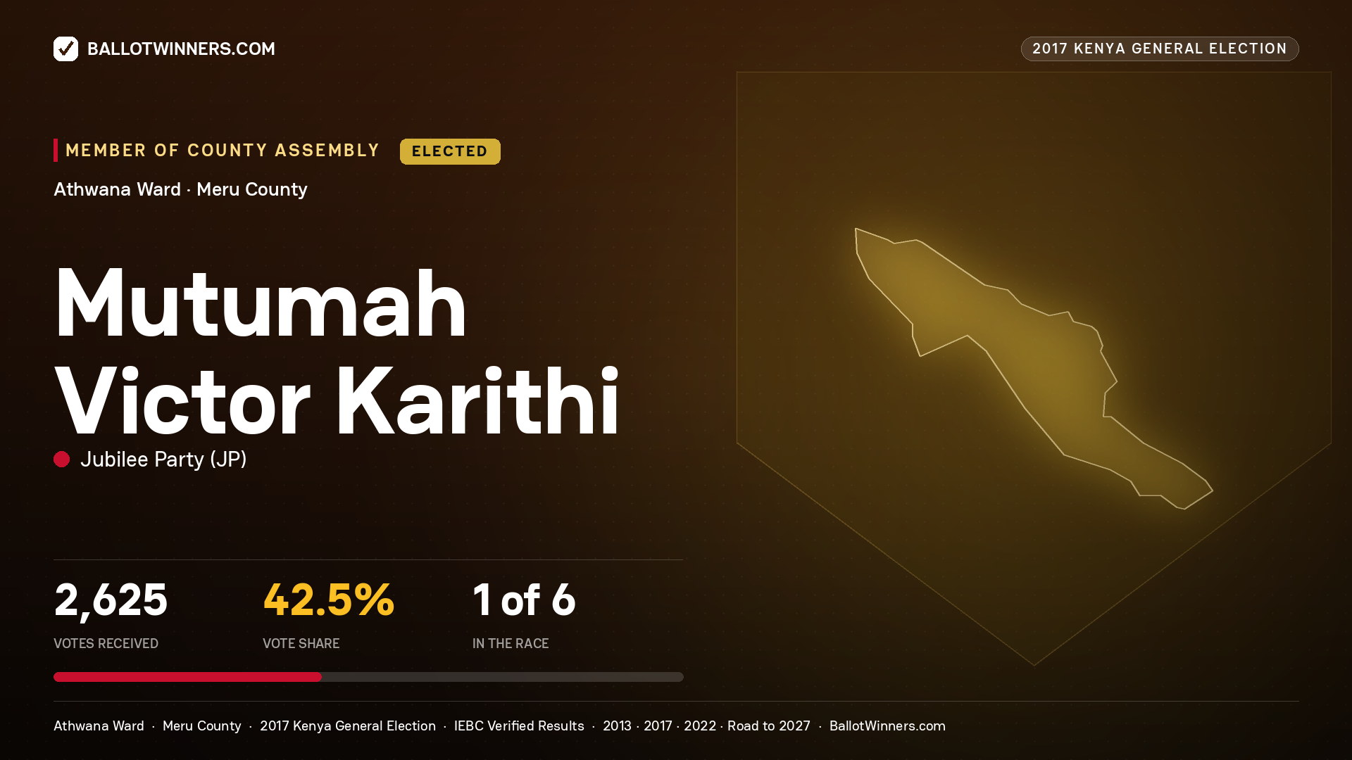 MUTUMAH VICTOR KARITHI, JUBILEE PARTY, elected Member of County Assembly for ATHWANA, 2,625 votes, 2017 Kenya general election.