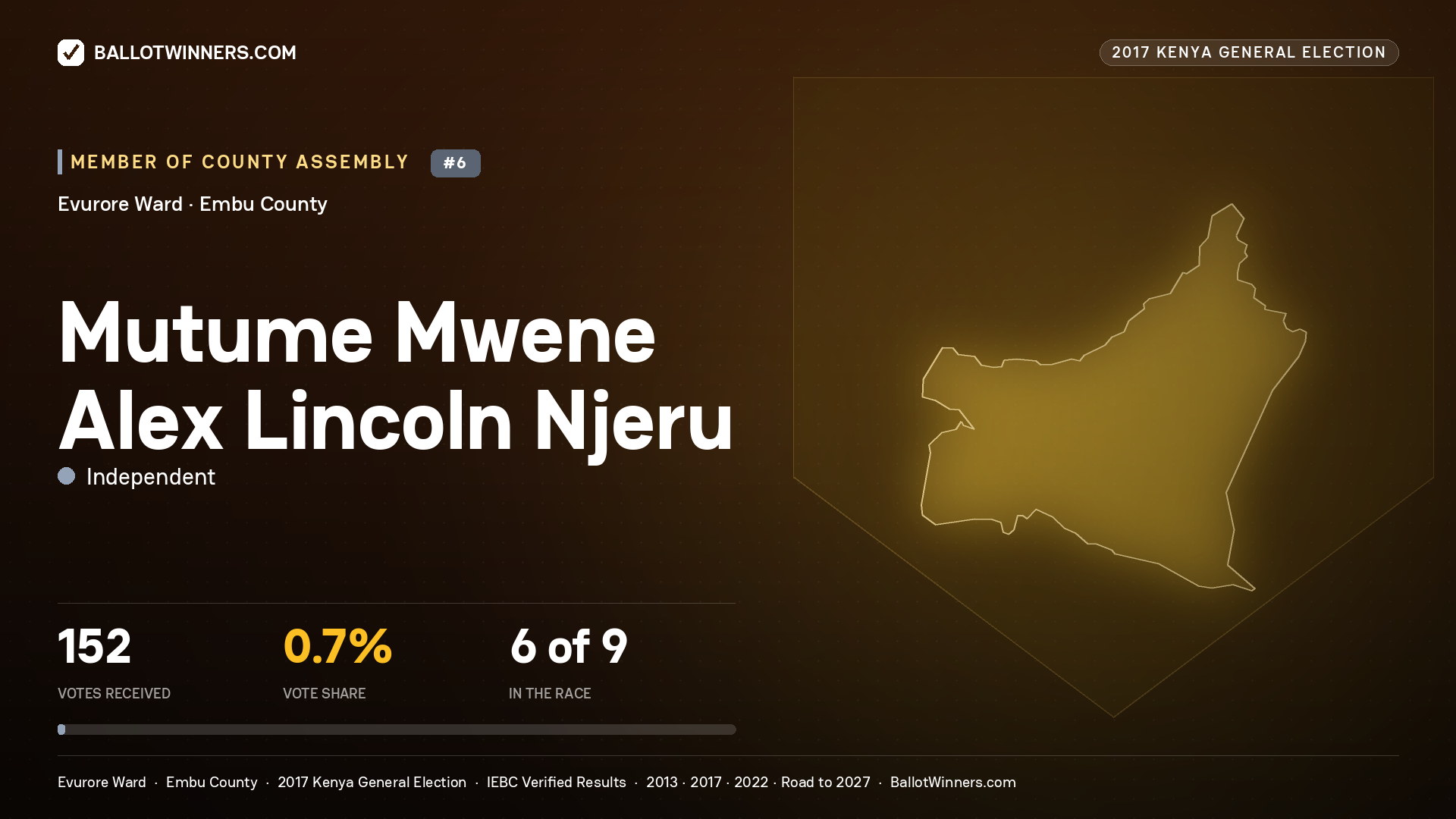 MUTUME MWENE ALEX LINCOLN NJERU, INDEPENDENT, contested Member of County Assembly for EVURORE, 152 votes, 2017 Kenya general election.