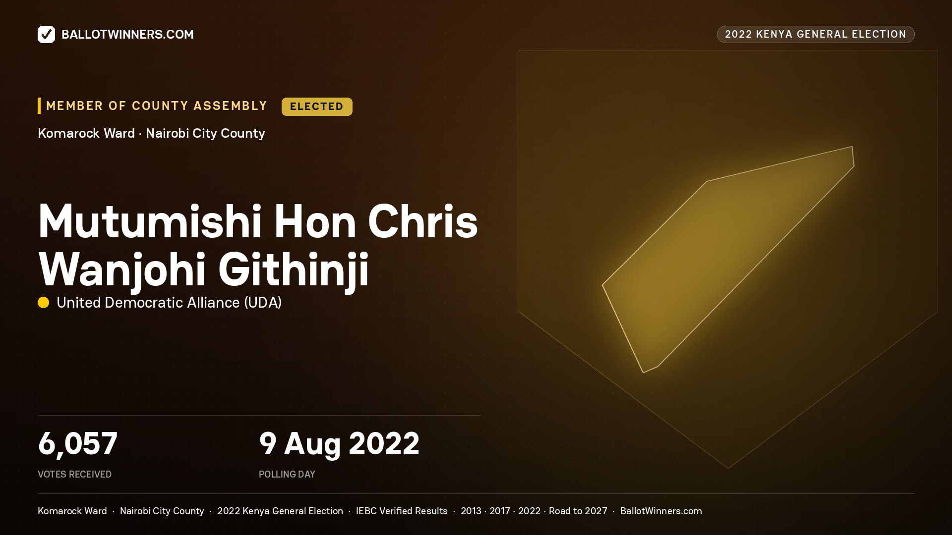 Mutumishi Hon Chris Wanjohi Githinji, United Democratic Alliance, elected Member of County Assembly for Komarock, 6,057 votes, 2022 Kenya general election.