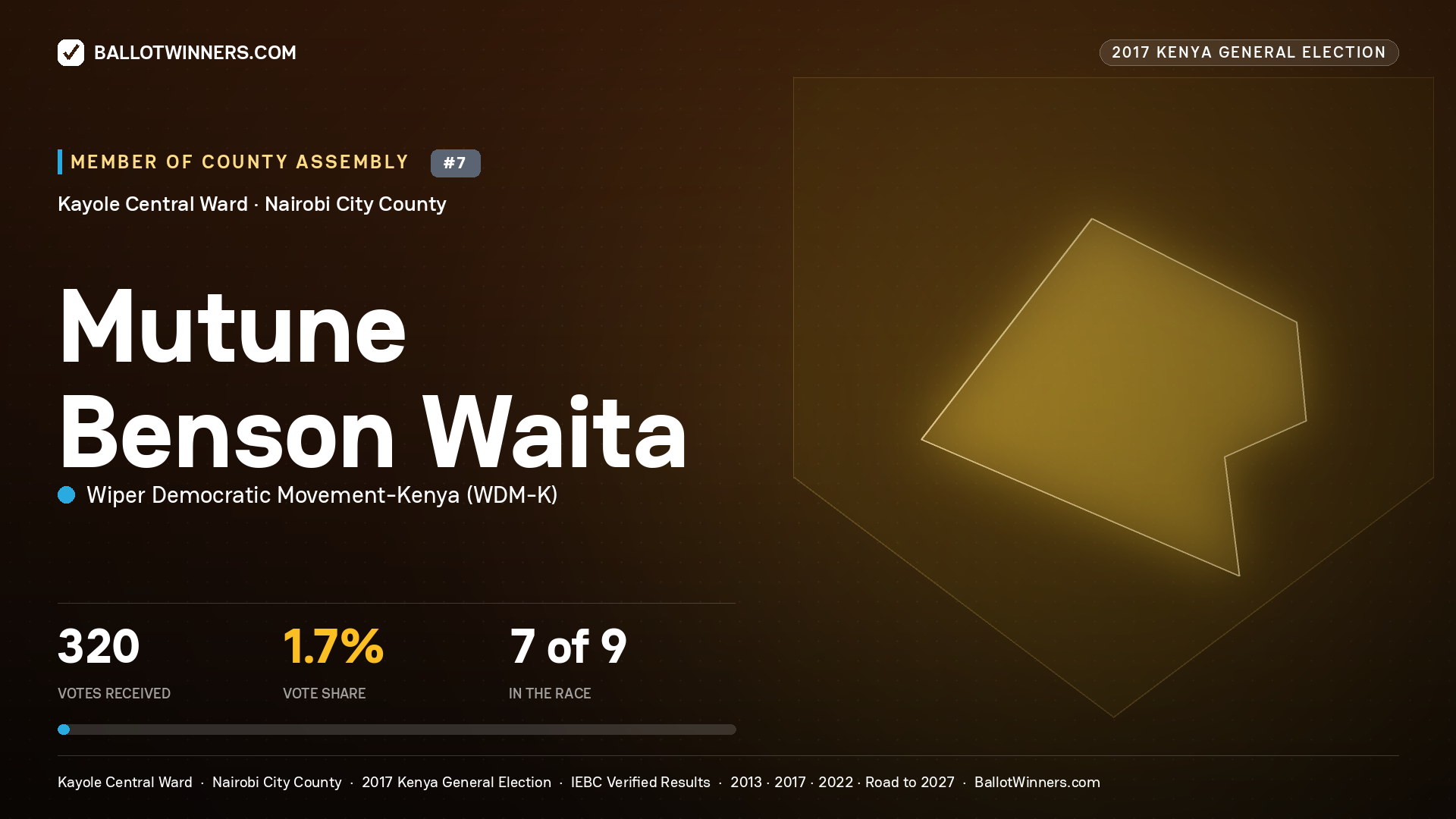 MUTUNE BENSON WAITA, WIPER DEMOCRATIC MOVEMENT- KENYA, contested Member of County Assembly for KAYOLE CENTRAL, 320 votes, 2017 Kenya general election.