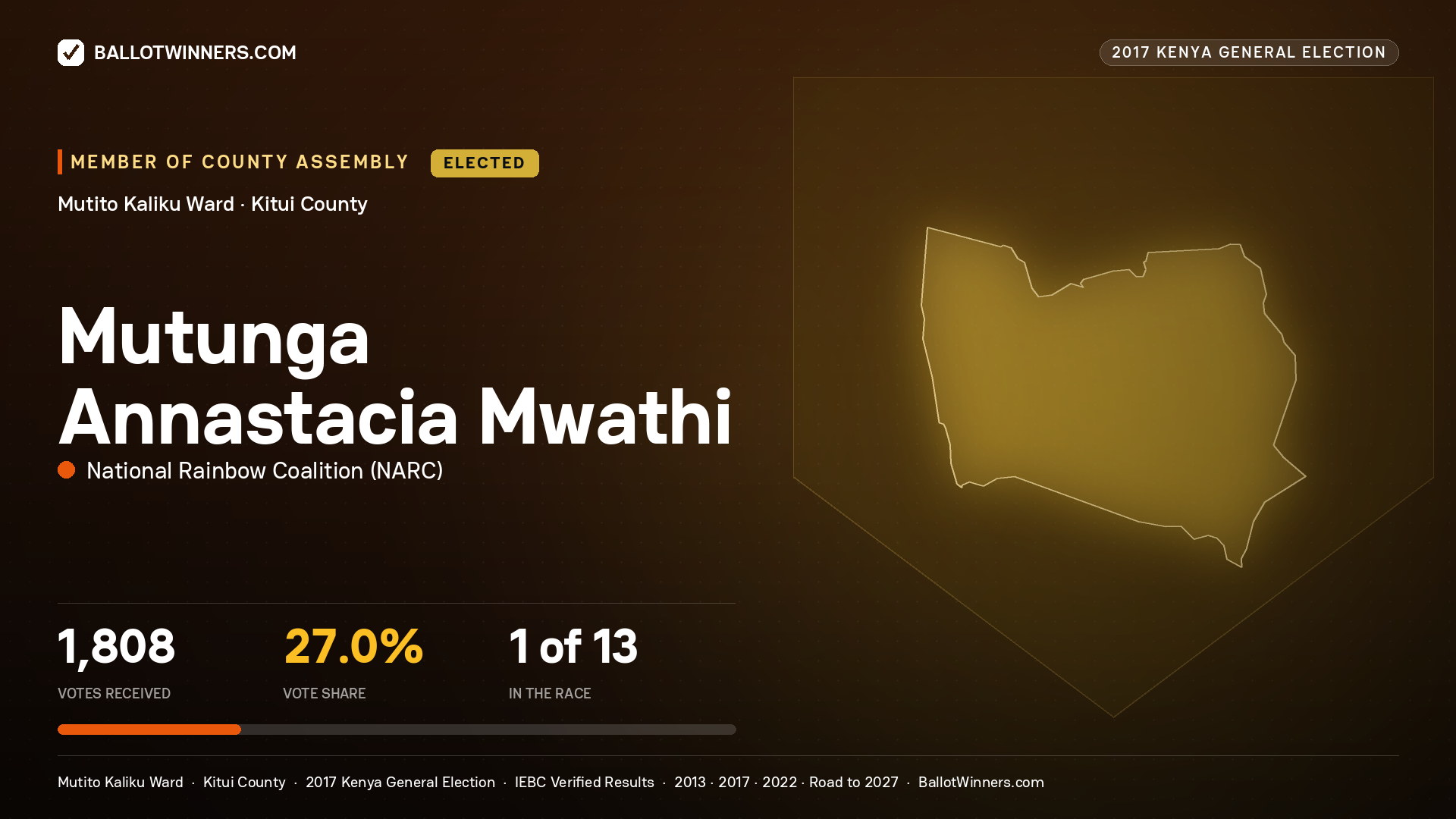 MUTUNGA ANNASTACIA
MWATHI, NATIONAL RAINBOW COALITION, elected Member of County Assembly for MUTITO KALIKU, 1,808 votes, 2017 Kenya general election.
