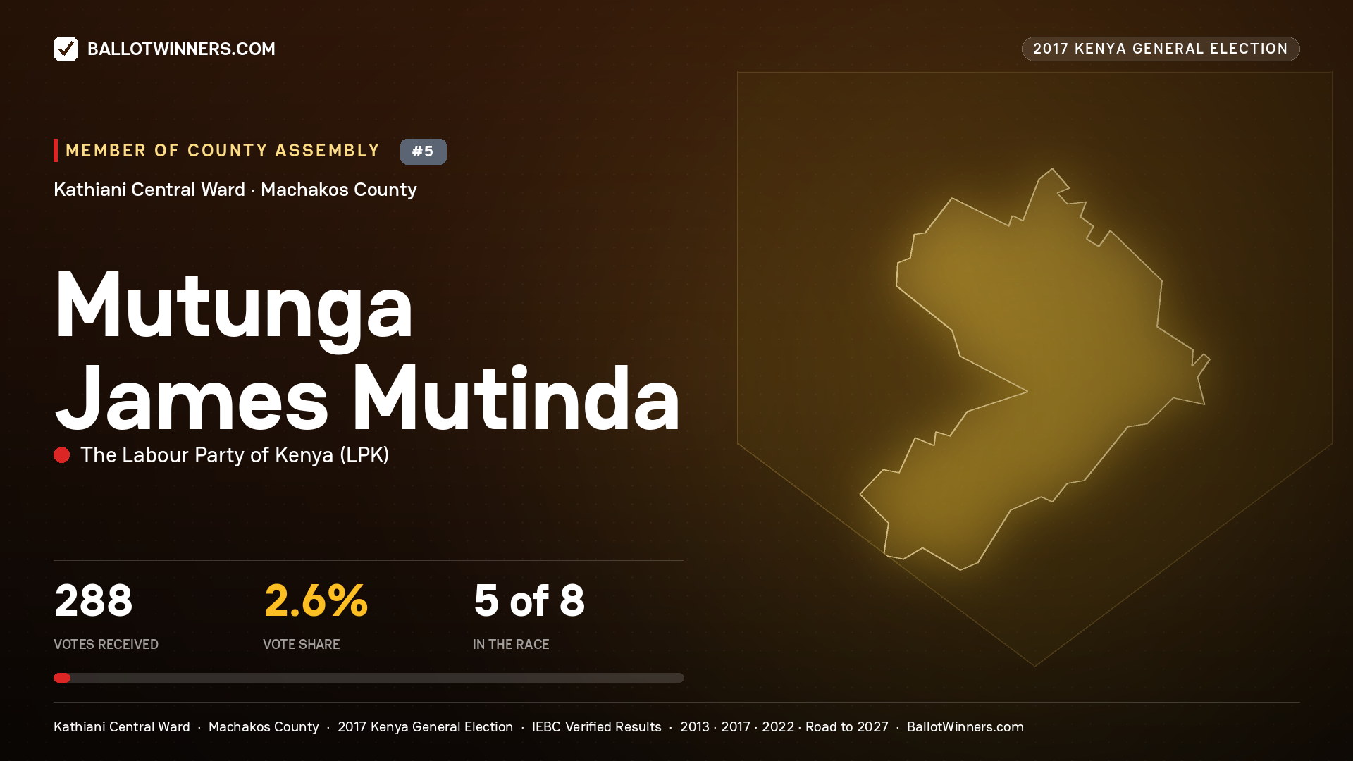 MUTUNGA JAMES MUTINDA, THE LABOUR PARTY OF KENYA, contested Member of County Assembly for KATHIANI CENTRAL, 288 votes, 2017 Kenya general election.