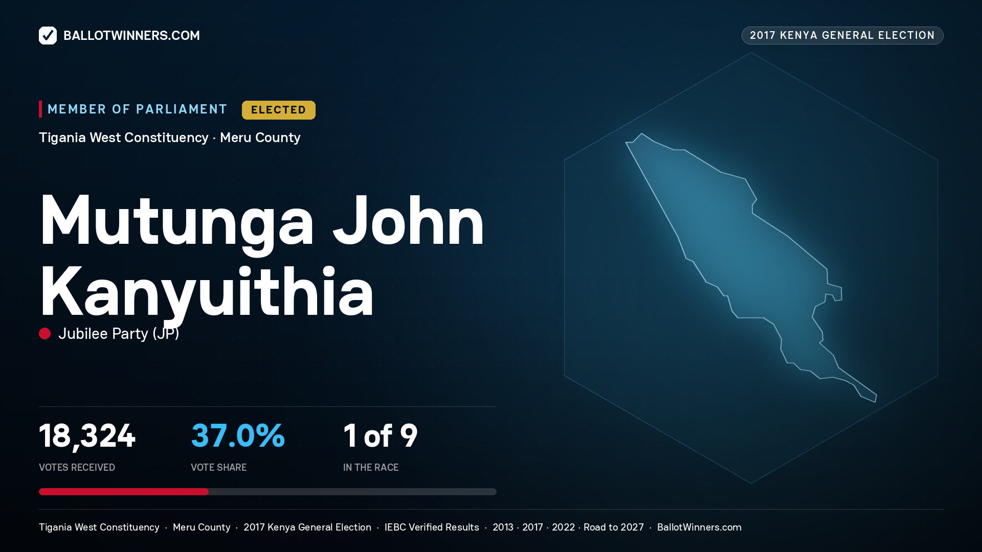 MUTUNGA JOHN KANYUITHIA, JUBILEE PARTY, elected Member of Parliament for TIGANIA WEST, 18,324 votes, 2017 Kenya general election.