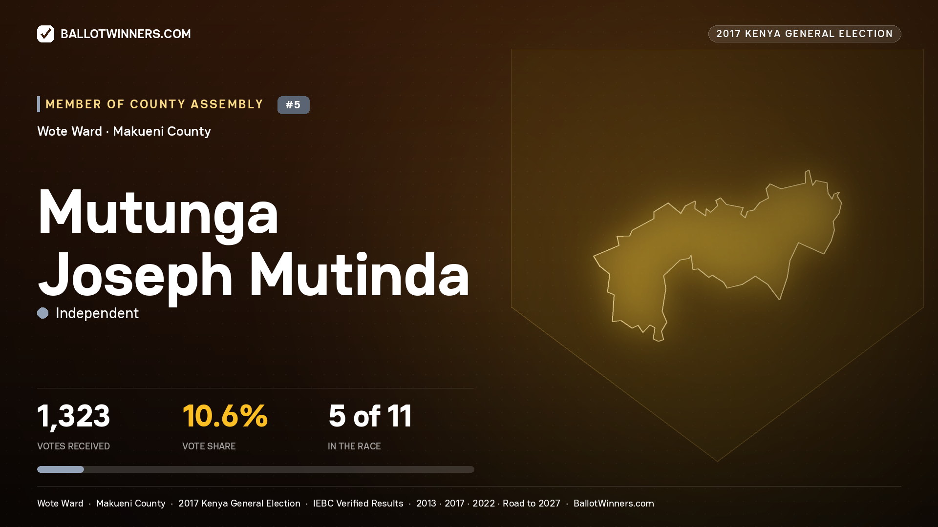 MUTUNGA JOSEPH MUTINDA, INDEPENDENT, contested Member of County Assembly for WOTE, 1,323 votes, 2017 Kenya general election.