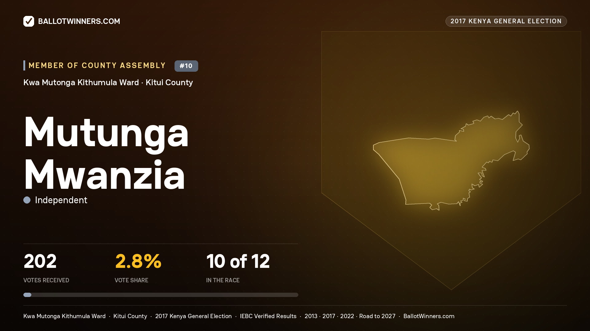 MUTUNGA MWANZIA, INDEPENDENT, contested Member of County Assembly for KWA MUTONGA KITHUMULA, 202 votes, 2017 Kenya general election.