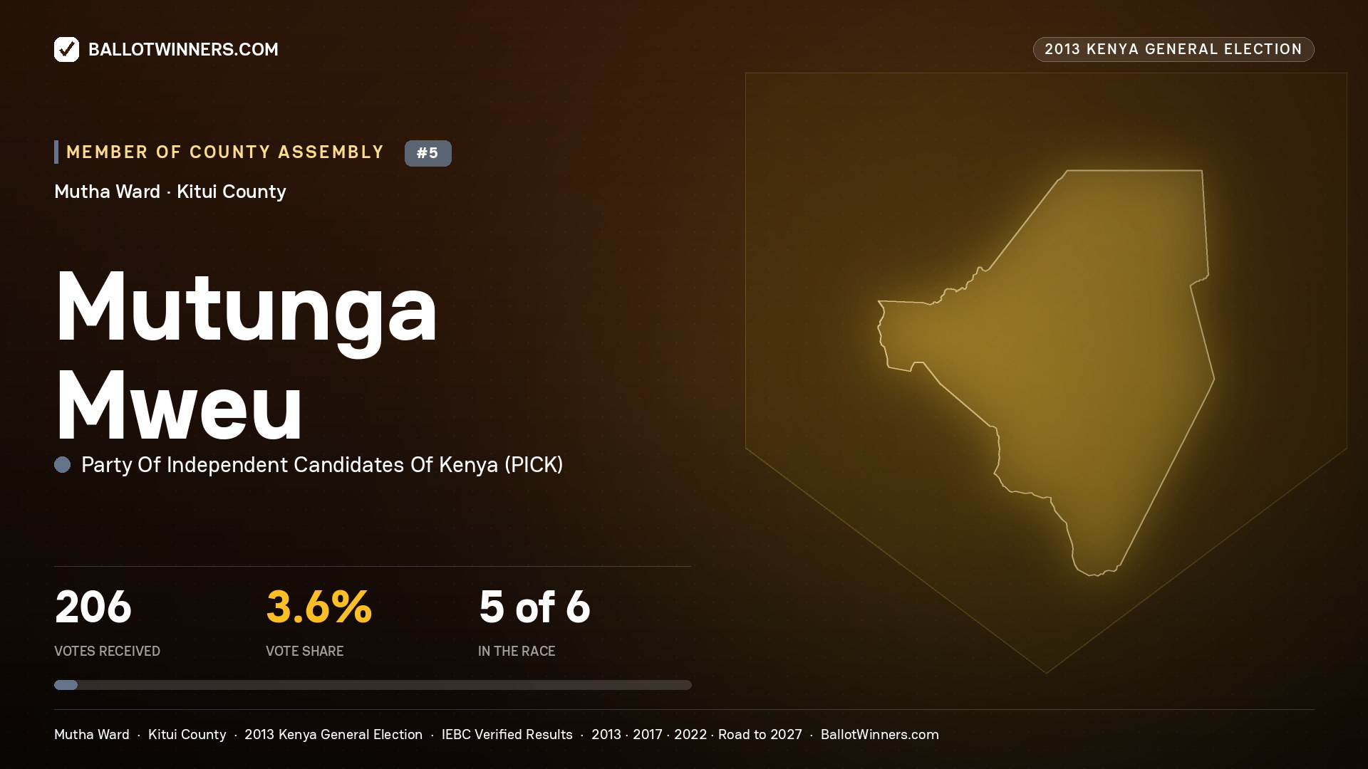 MUTUNGA MWEU, contested Member of County Assembly for MUTHA, 206 votes, 2013 Kenya general election.
