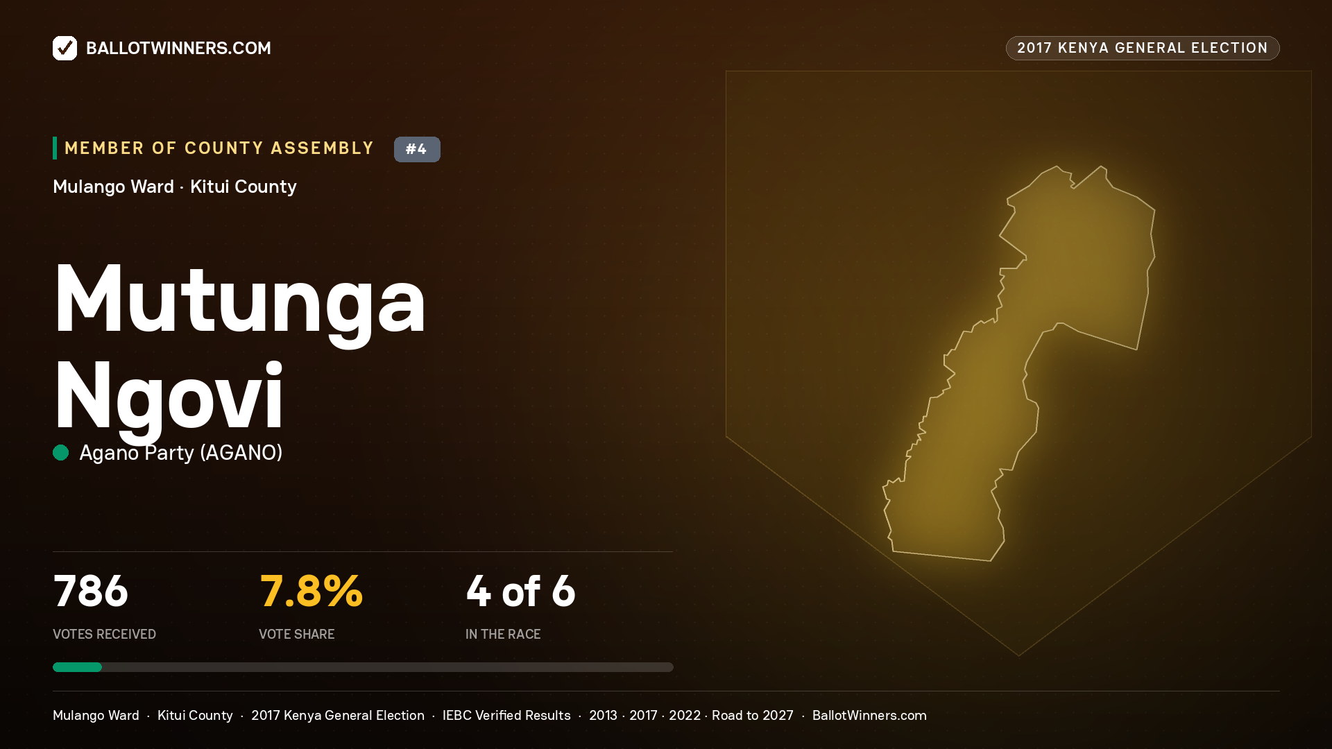 MUTUNGA NGOVI, AGANO PARTY, contested Member of County Assembly for MULANGO, 786 votes, 2017 Kenya general election.