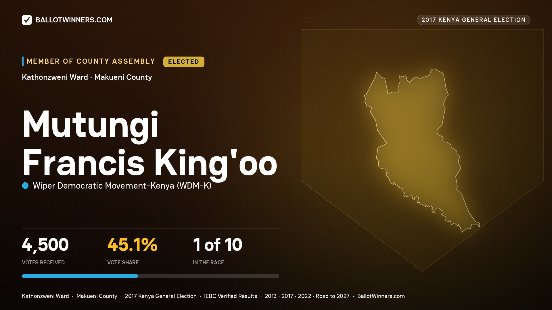 MUTUNGI FRANCIS KING'OO, WIPER DEMOCRATIC MOVEMENT- KENYA, elected Member of County Assembly for KATHONZWENI, 4,500 votes, 2017 Kenya general election.