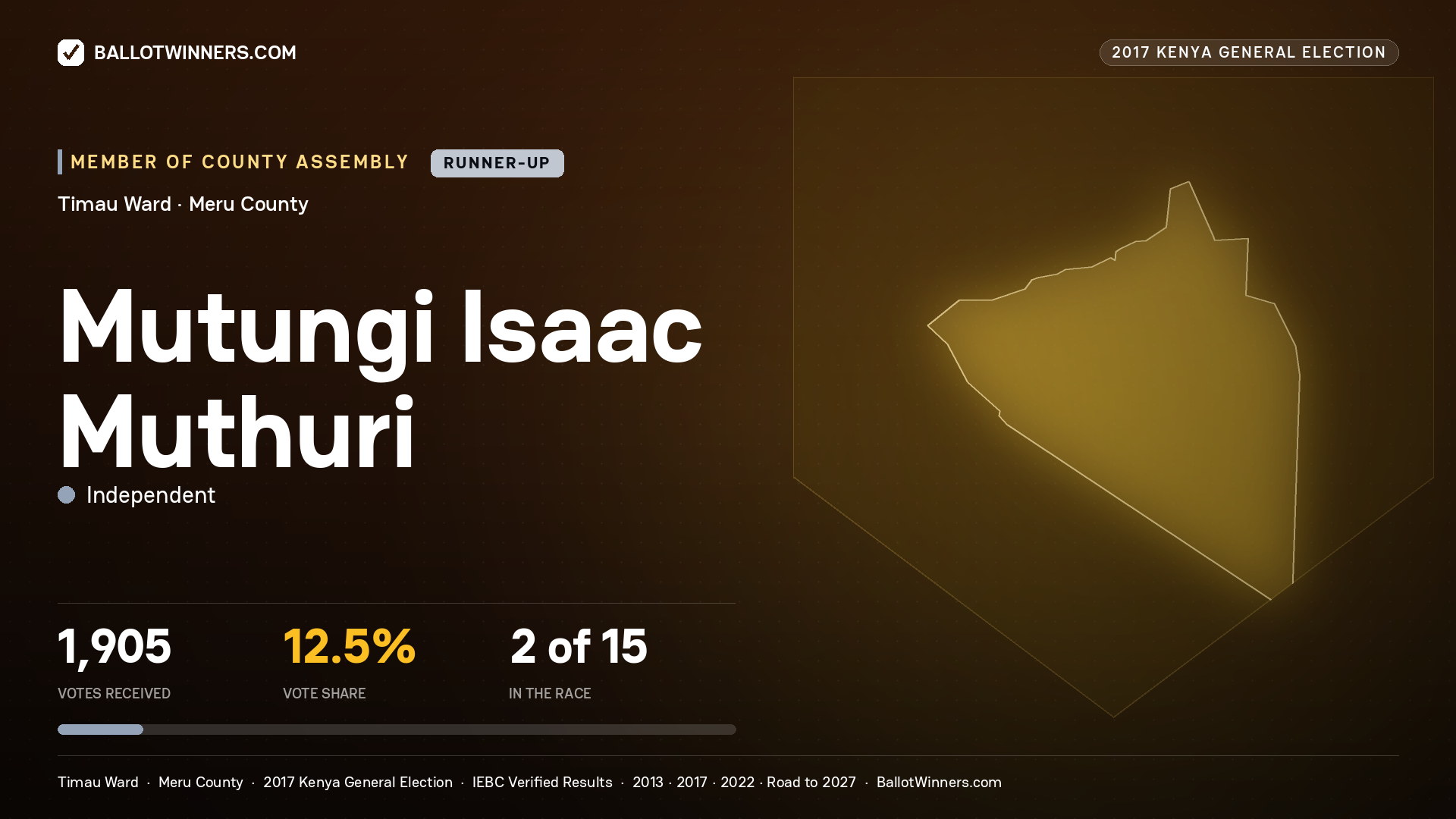 MUTUNGI ISAAC MUTHURI, INDEPENDENT, contested Member of County Assembly for TIMAU, 1,905 votes, 2017 Kenya general election.