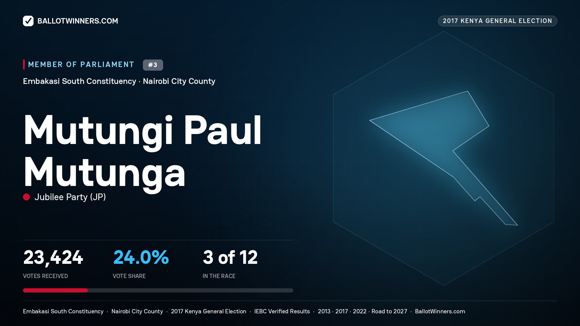 MUTUNGI PAUL MUTUNGA, JUBILEE PARTY, contested Member of Parliament for EMBAKASI SOUTH, 23,424 votes, 2017 Kenya general election.