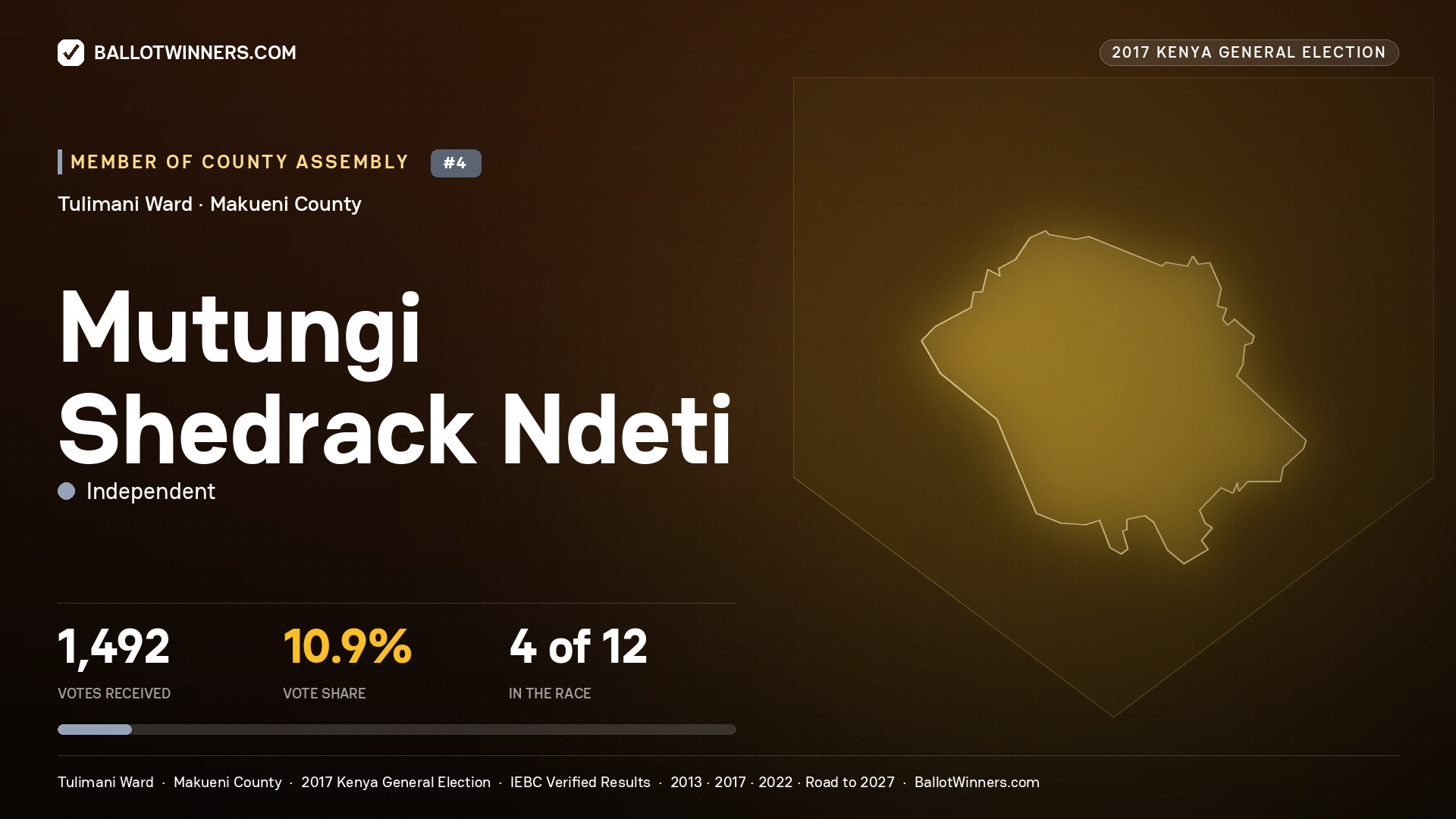 MUTUNGI SHEDRACK NDETI, INDEPENDENT, contested Member of County Assembly for TULIMANI, 1,492 votes, 2017 Kenya general election.