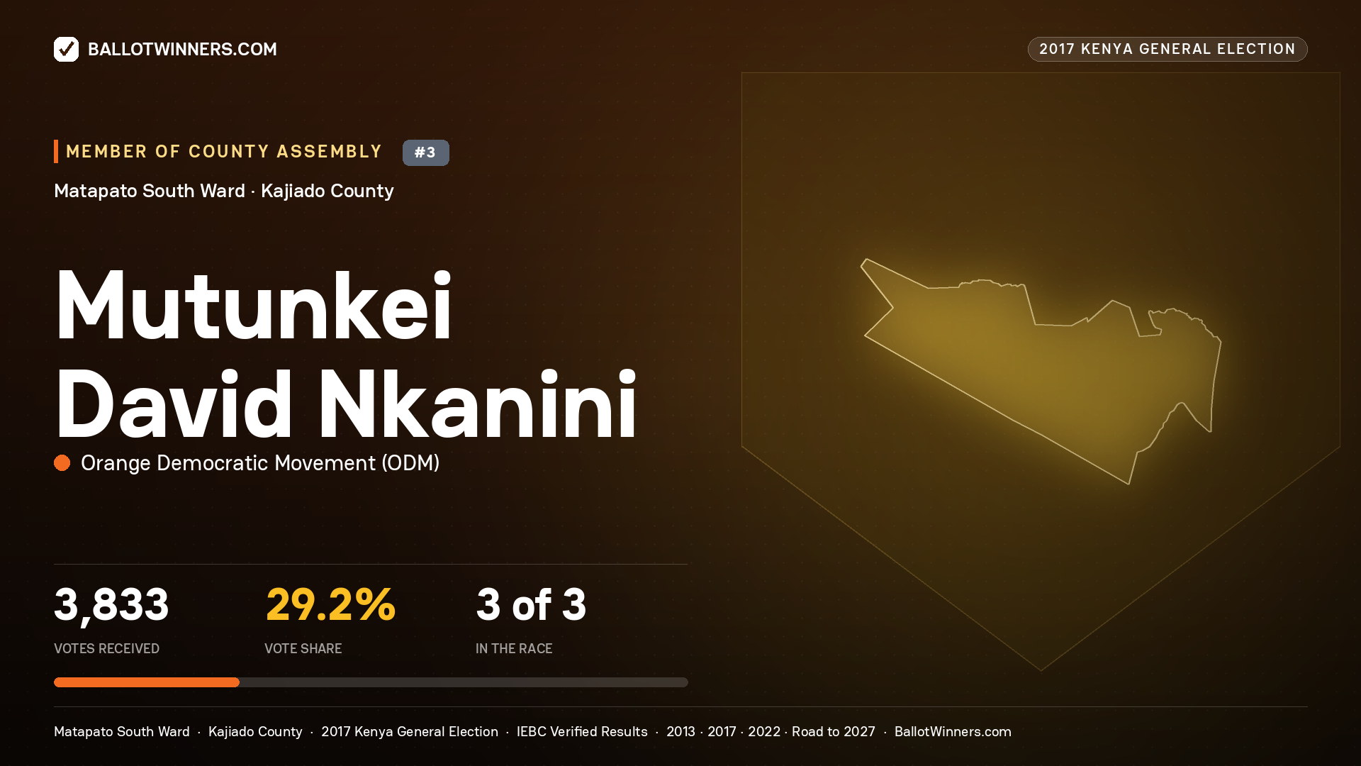 MUTUNKEI DAVID NKANINI, ORANGE DEMOCRATIC MOVEMENT, contested Member of County Assembly for MATAPATO SOUTH, 3,833 votes, 2017 Kenya general election.