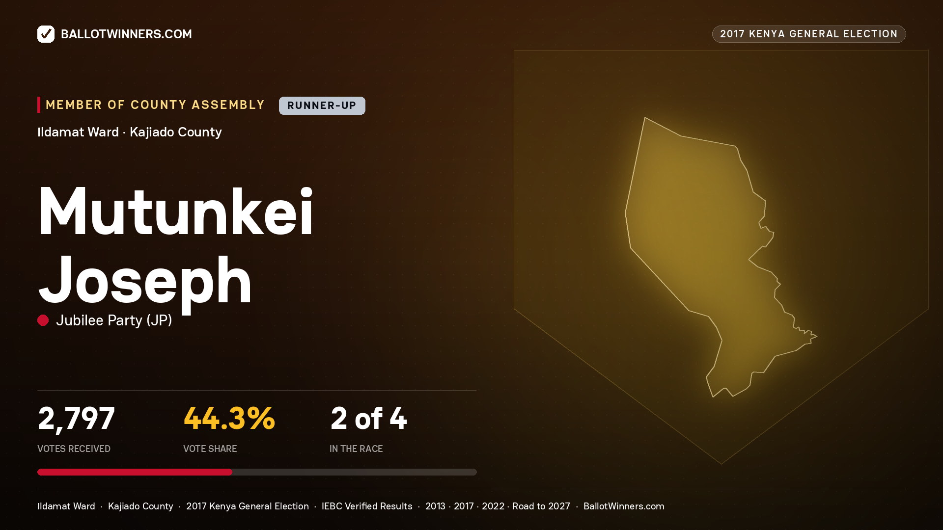 MUTUNKEI JOSEPH, JUBILEE PARTY, contested Member of County Assembly for ILDAMAT, 2,797 votes, 2017 Kenya general election.