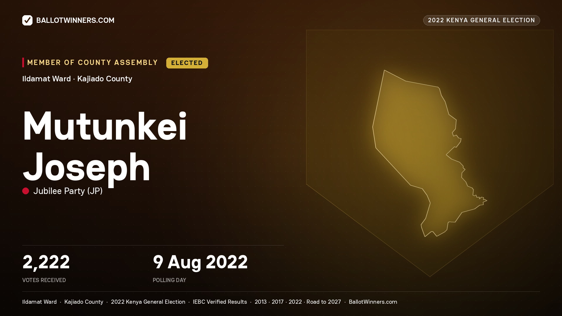 Mutunkei Joseph, Jubilee Party, elected Member of County Assembly for Ildamat, 2,222 votes, 2022 Kenya general election.