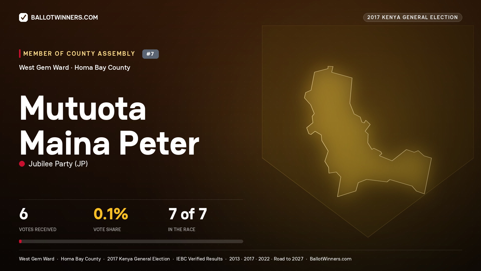 MUTUOTA MAINA PETER, JUBILEE PARTY, contested Member of County Assembly for WEST GEM, 6 votes, 2017 Kenya general election.