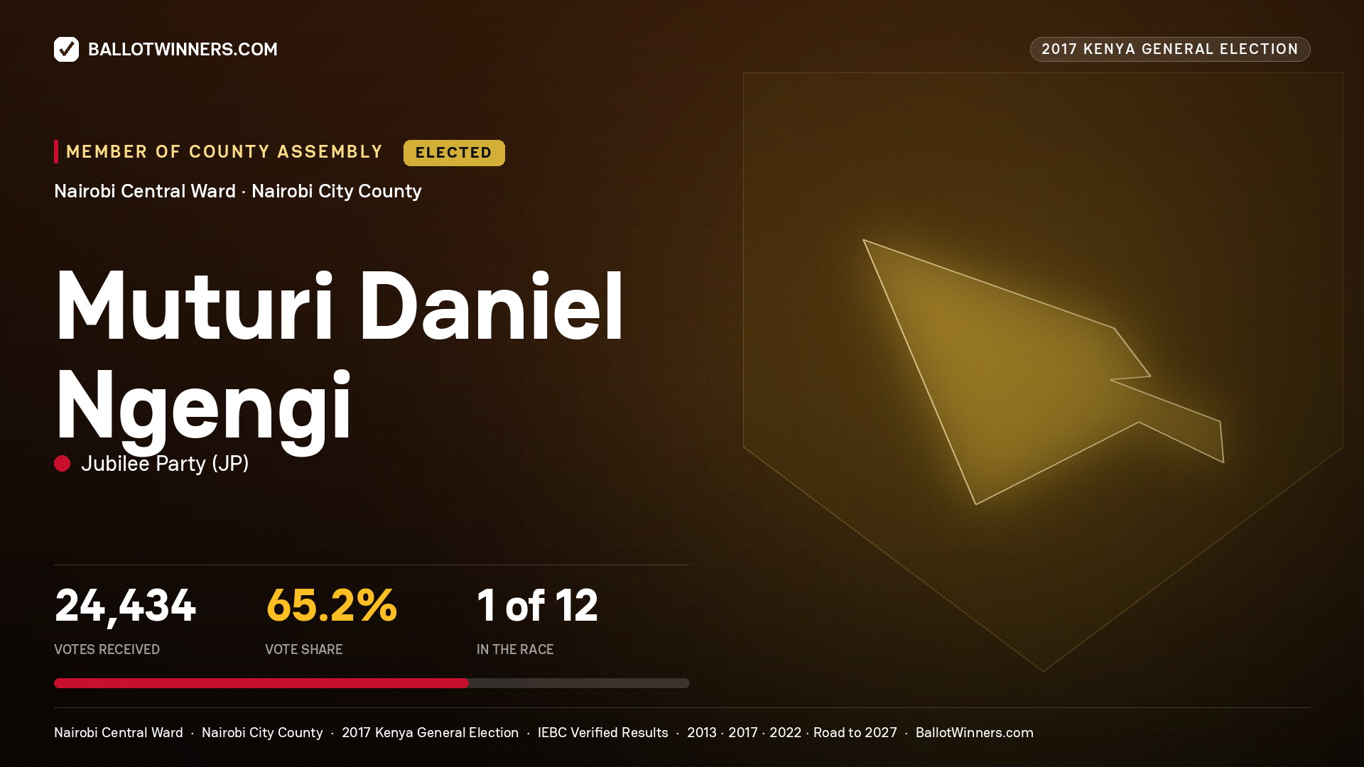 MUTURI DANIEL NGENGI, JUBILEE PARTY, elected Member of County Assembly for NAIROBI CENTRAL, 24,434 votes, 2017 Kenya general election.