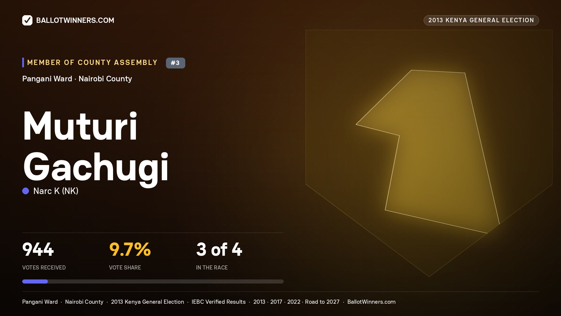 MUTURI GACHUGI, contested Member of County Assembly for PANGANI, 944 votes, 2013 Kenya general election.