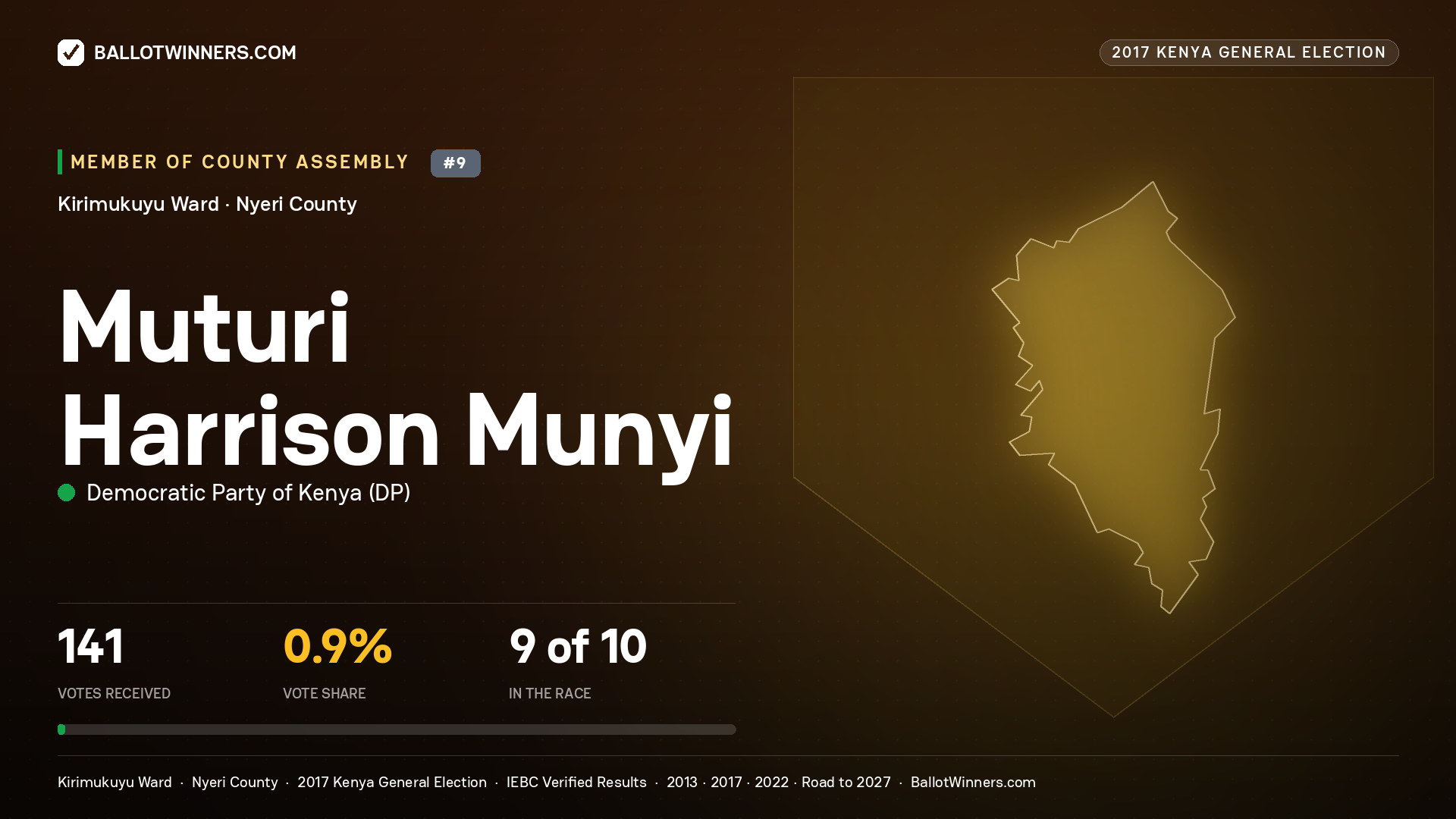 MUTURI HARRISON MUNYI, DEMOCRATIC PARTY OF KENYA, contested Member of County Assembly for KIRIMUKUYU, 141 votes, 2017 Kenya general election.