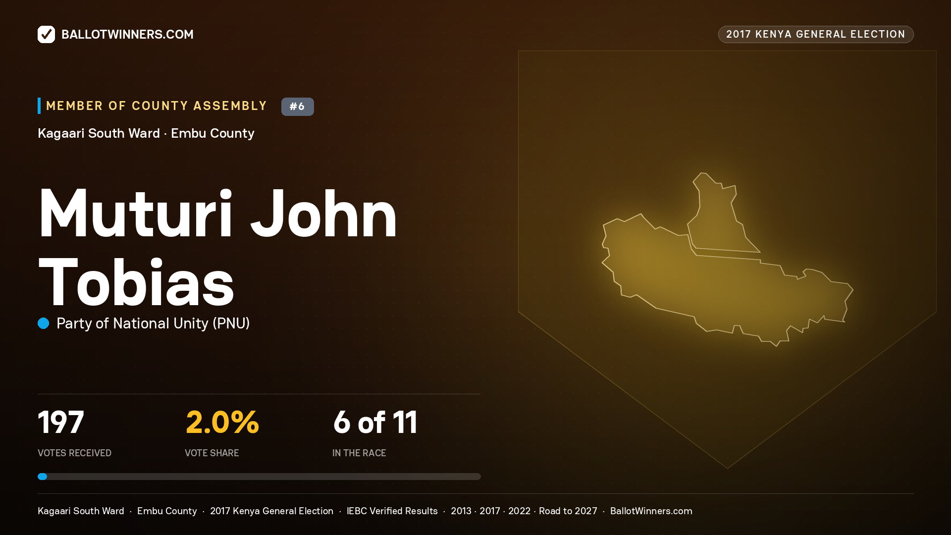 MUTURI JOHN TOBIAS, PARTY OF NATIONAL UNITY, contested Member of County Assembly for KAGAARI SOUTH, 197 votes, 2017 Kenya general election.