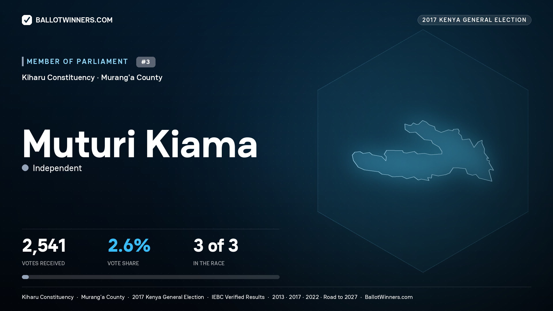 MUTURI KIAMA, INDEPENDENT, contested Member of Parliament for KIHARU, 2,541 votes, 2017 Kenya general election.