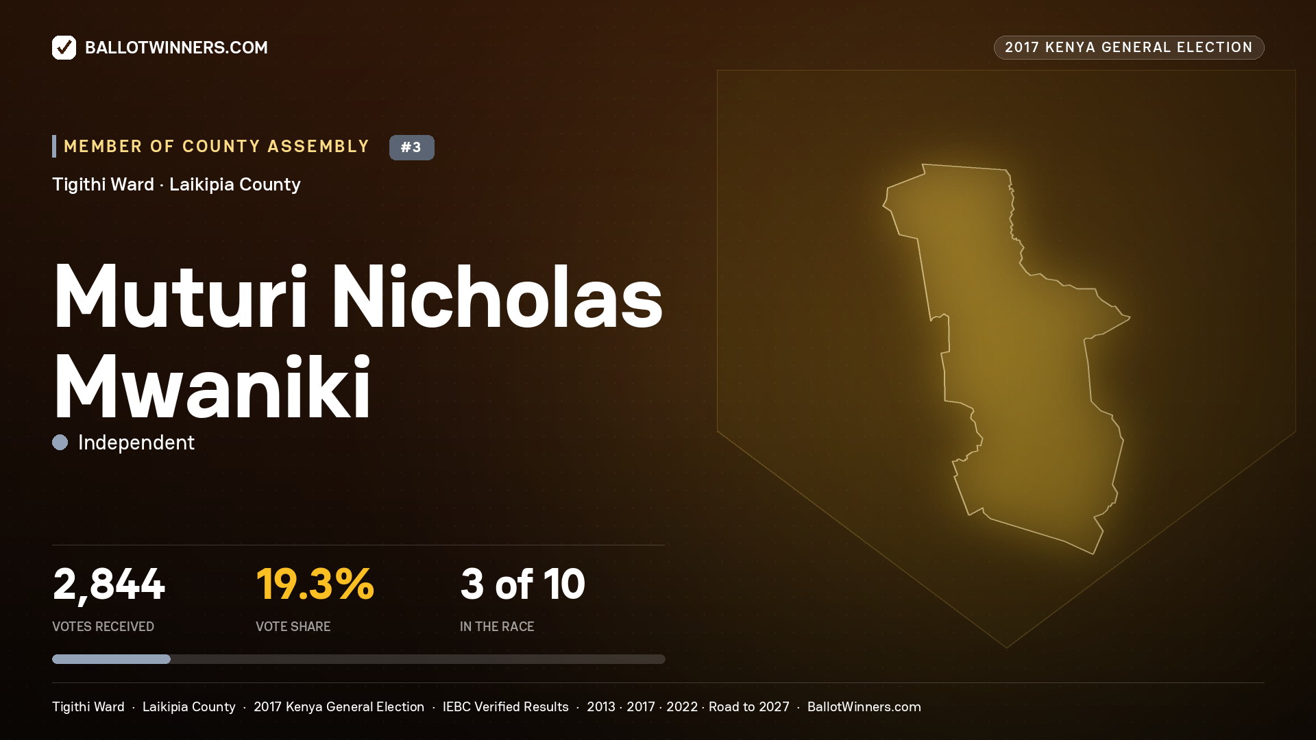 MUTURI NICHOLAS MWANIKI, INDEPENDENT, contested Member of County Assembly for TIGITHI, 2,844 votes, 2017 Kenya general election.