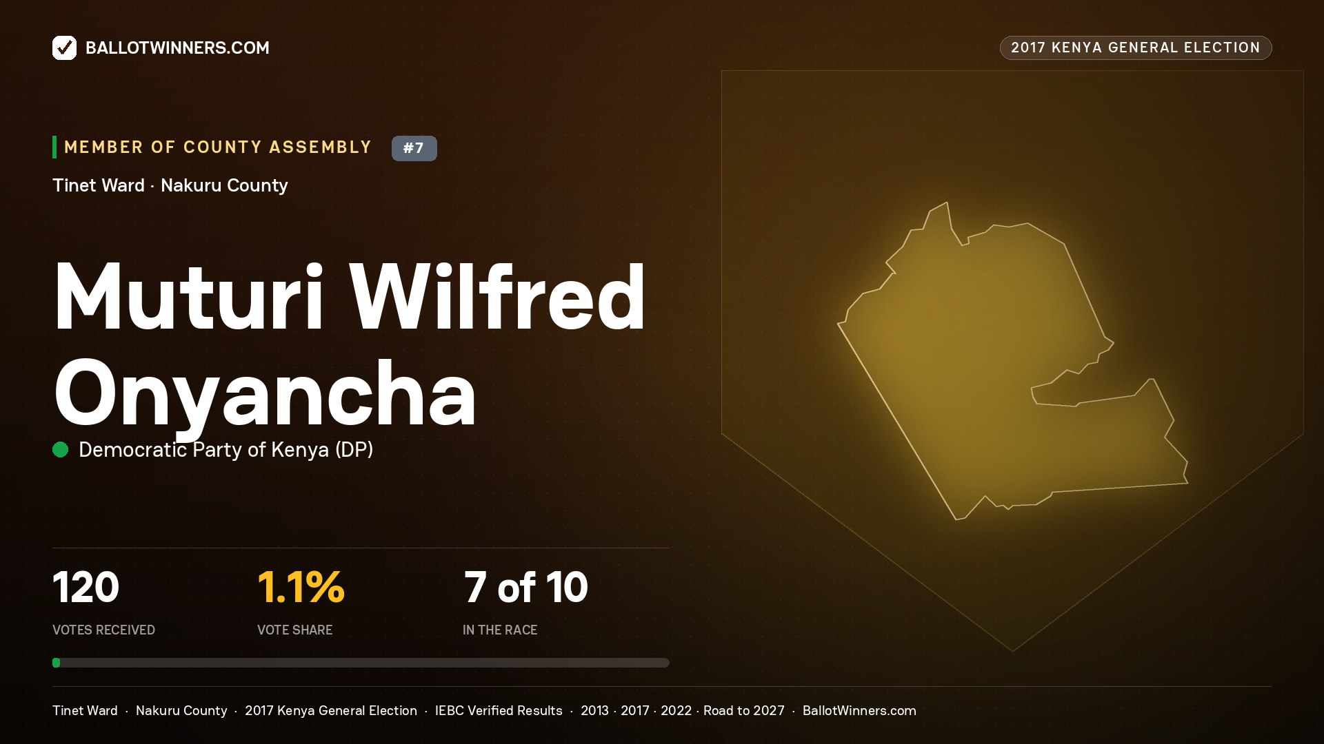 MUTURI WILFRED ONYANCHA, DEMOCRATIC PARTY OF KENYA, contested Member of County Assembly for TINET, 120 votes, 2017 Kenya general election.