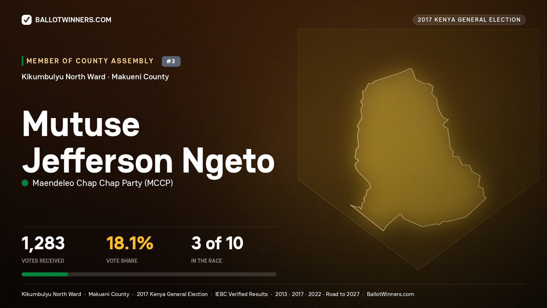MUTUSE JEFFERSON NGETO, MAENDELEO CHAP CHAP PARTY, contested Member of County Assembly for KIKUMBULYU NORTH, 1,283 votes, 2017 Kenya general election.