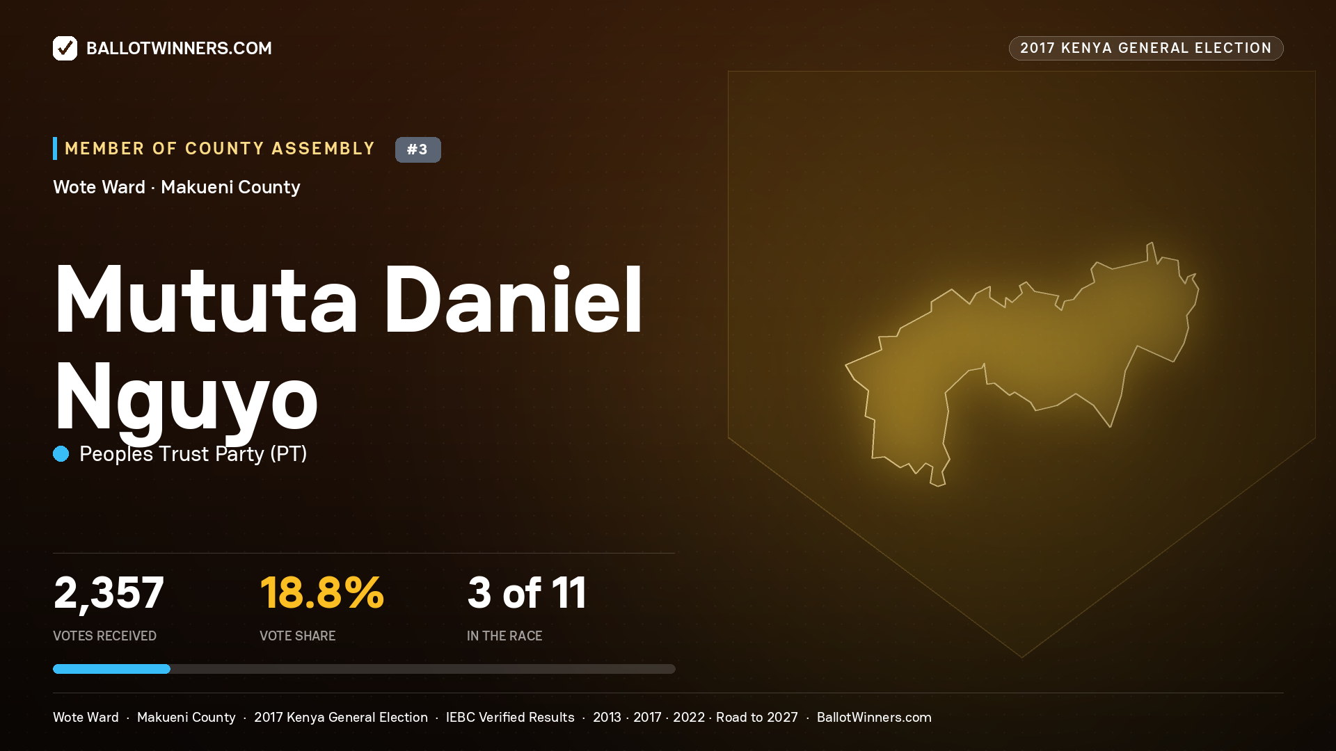 MUTUTA DANIEL NGUYO, PEOPLES TRUST PARTY, contested Member of County Assembly for WOTE, 2,357 votes, 2017 Kenya general election.