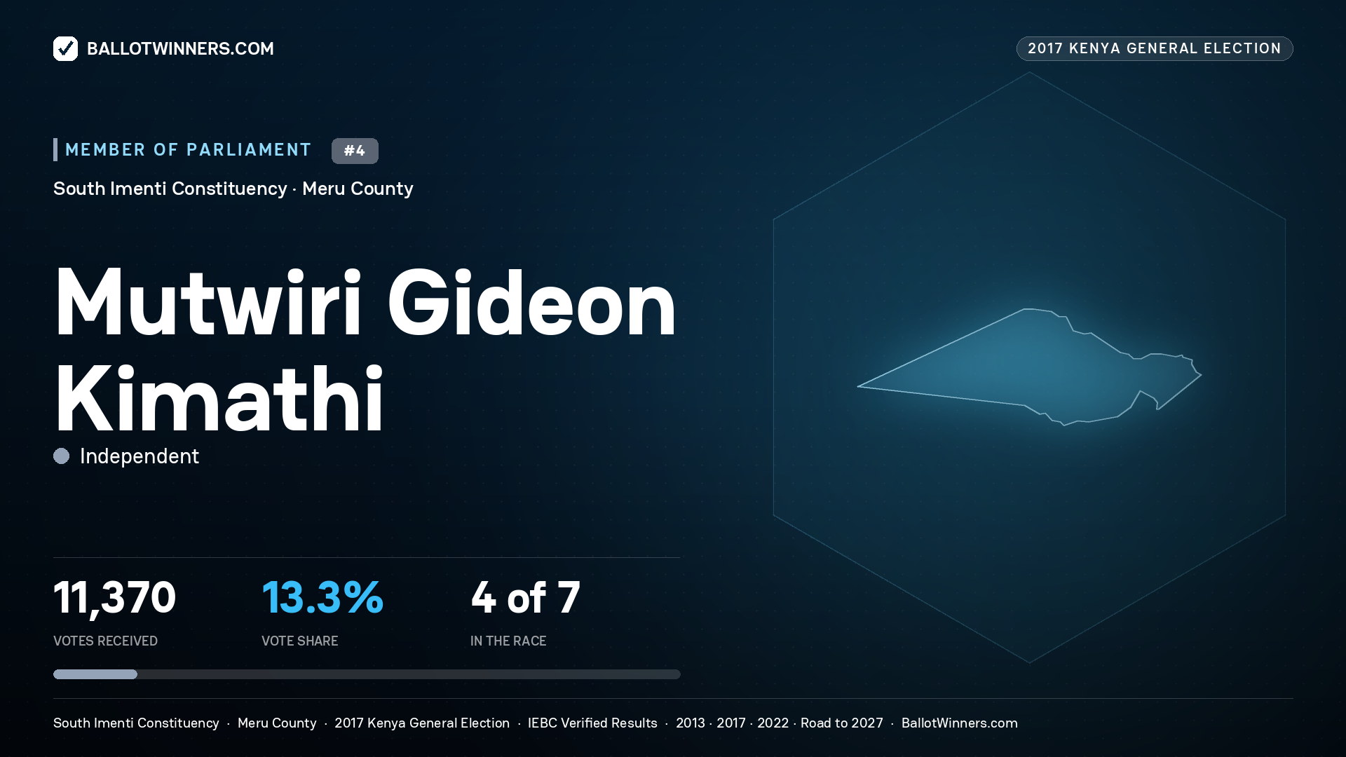 MUTWIRI GIDEON KIMATHI, INDEPENDENT, contested Member of Parliament for SOUTH IMENTI, 11,370 votes, 2017 Kenya general election.