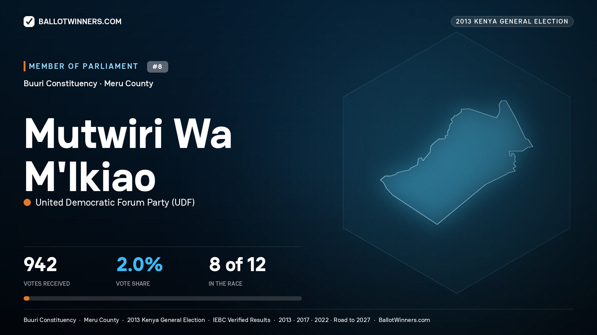 MUTWIRI WA M'IKIAO, contested Member of Parliament for BUURI, 942 votes, 2013 Kenya general election.