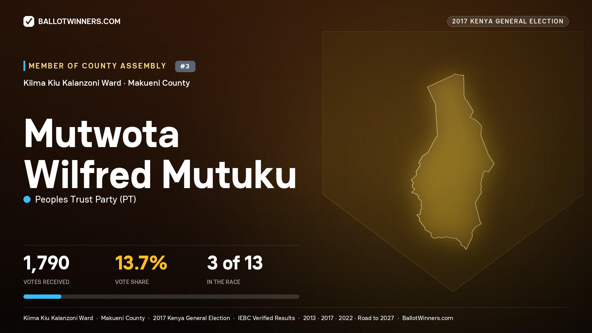 MUTWOTA WILFRED MUTUKU, PEOPLES TRUST PARTY, contested Member of County Assembly for KIIMA KIU KALANZONI, 1,790 votes, 2017 Kenya general election.