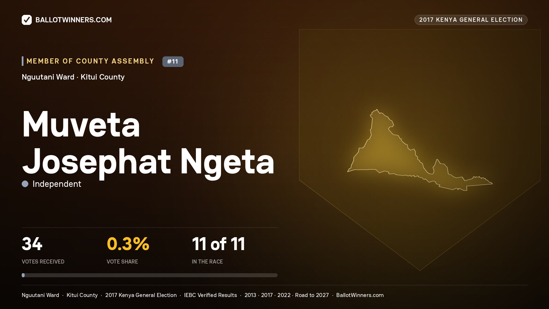 MUVETA JOSEPHAT NGETA, INDEPENDENT, contested Member of County Assembly for NGUUTANI, 34 votes, 2017 Kenya general election.