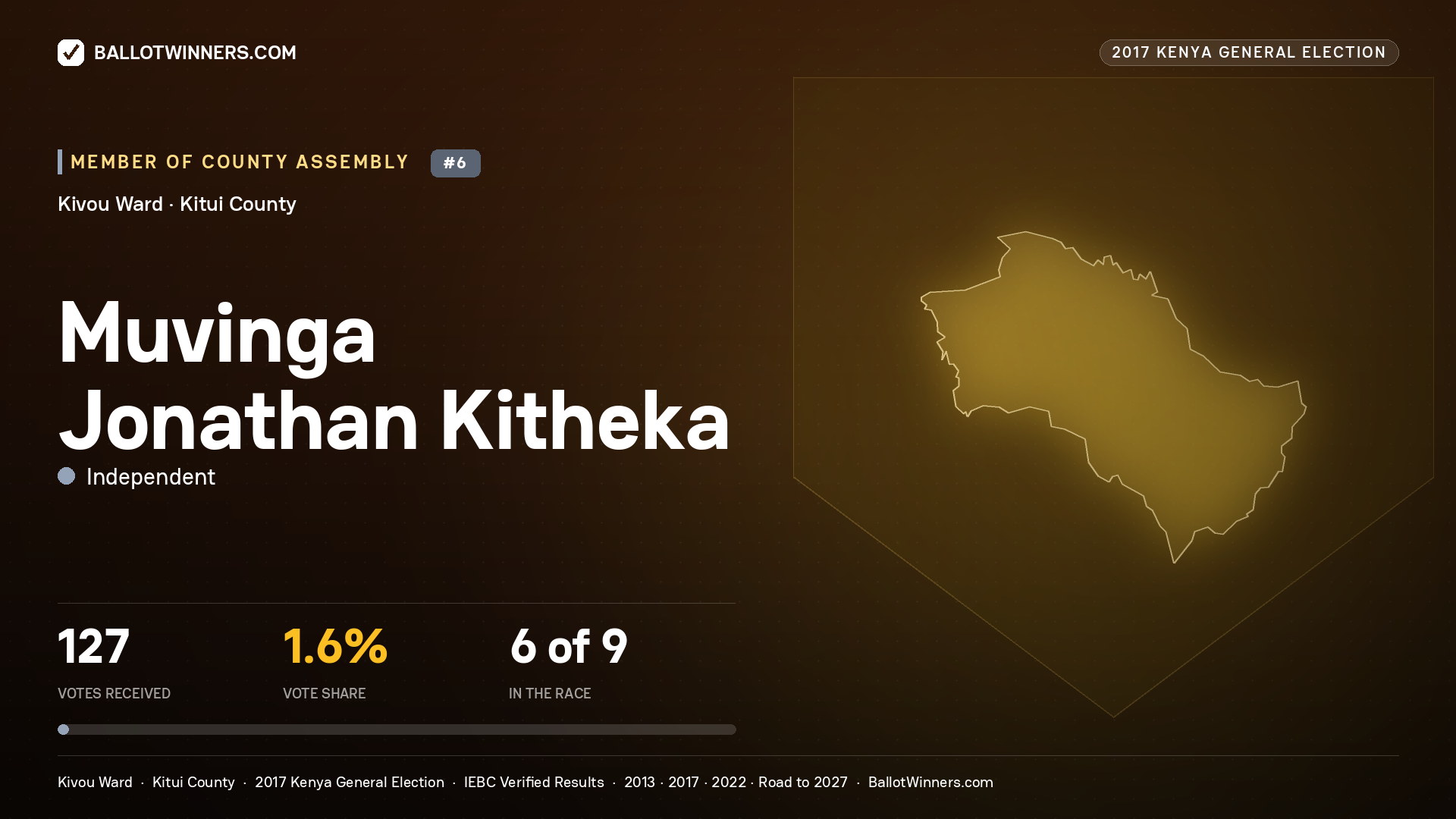 MUVINGA JONATHAN KITHEKA, INDEPENDENT, contested Member of County Assembly for KIVOU, 127 votes, 2017 Kenya general election.