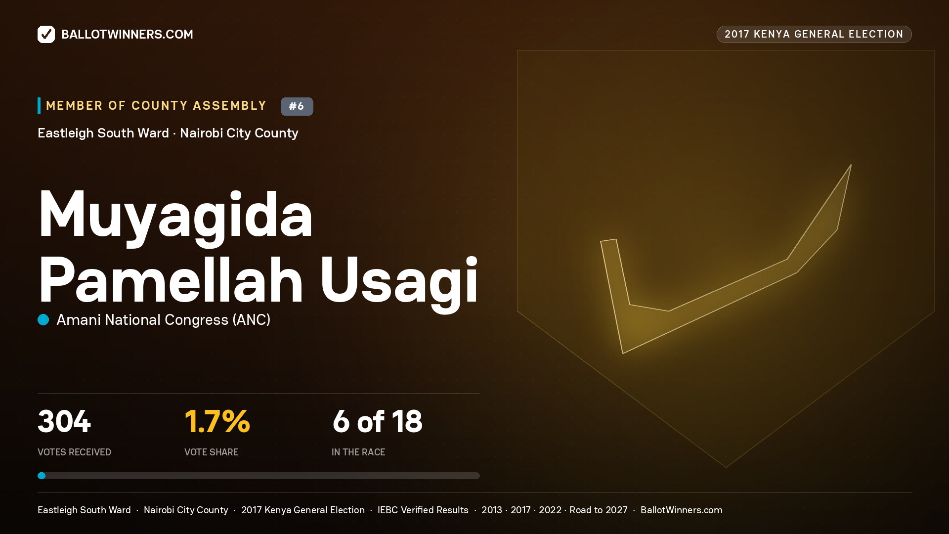 MUYAGIDA PAMELLAH USAGI, AMANI NATIONAL CONGRESS, contested Member of County Assembly for EASTLEIGH SOUTH, 304 votes, 2017 Kenya general election.