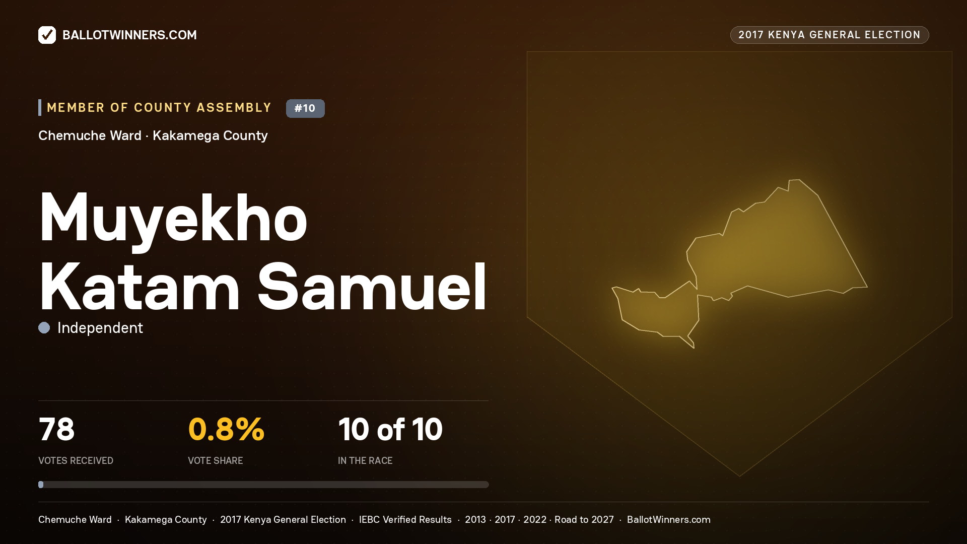 MUYEKHO KATAM SAMUEL, INDEPENDENT, contested Member of County Assembly for CHEMUCHE, 78 votes, 2017 Kenya general election.