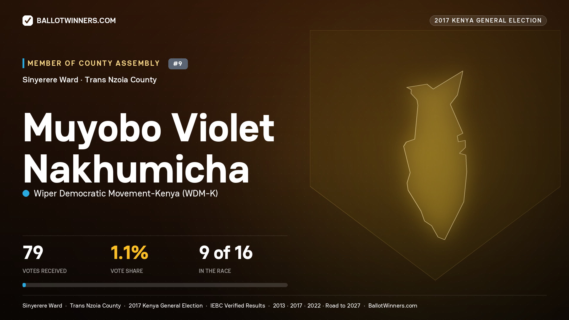 MUYOBO VIOLET NAKHUMICHA, WIPER DEMOCRATIC MOVEMENT- KENYA, contested Member of County Assembly for SINYERERE, 79 votes, 2017 Kenya general election.