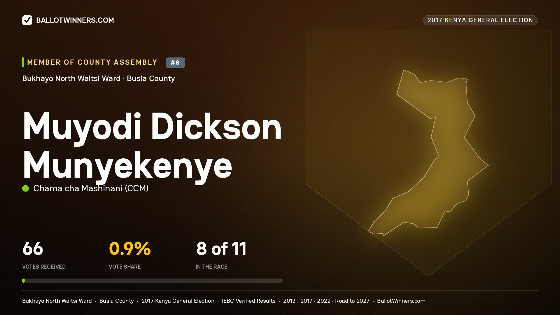 MUYODI DICKSON MUNYEKENYE, CHAMA CHA MASHINANI, contested Member of County Assembly for BUKHAYO NORTH WALTSI, 66 votes, 2017 Kenya general election.