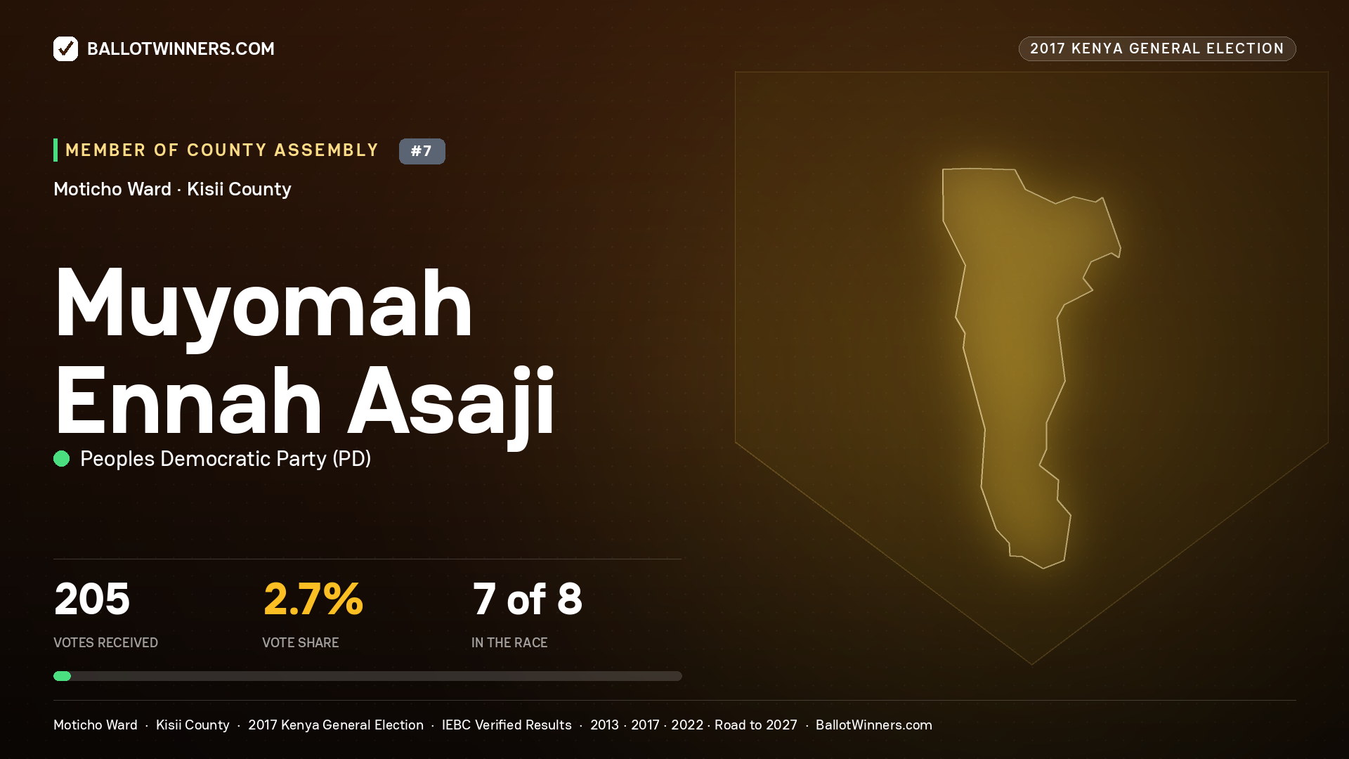 MUYOMAH ENNAH ASAJI, PEOPLES DEMOCRATIC PARTY, contested Member of County Assembly for MOTICHO, 205 votes, 2017 Kenya general election.