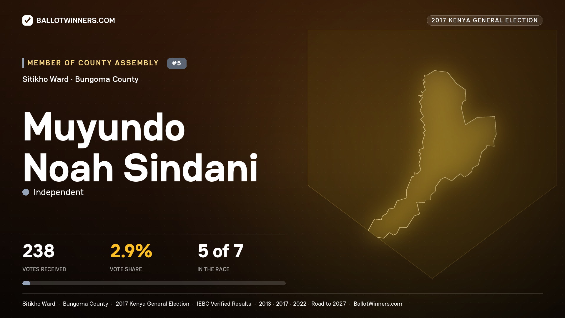 MUYUNDO NOAH SINDANI, INDEPENDENT, contested Member of County Assembly for SITIKHO, 238 votes, 2017 Kenya general election.