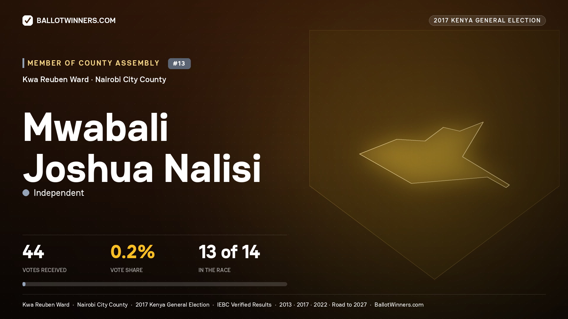 MWABALI JOSHUA NALISI, INDEPENDENT, contested Member of County Assembly for KWA REUBEN, 44 votes, 2017 Kenya general election.