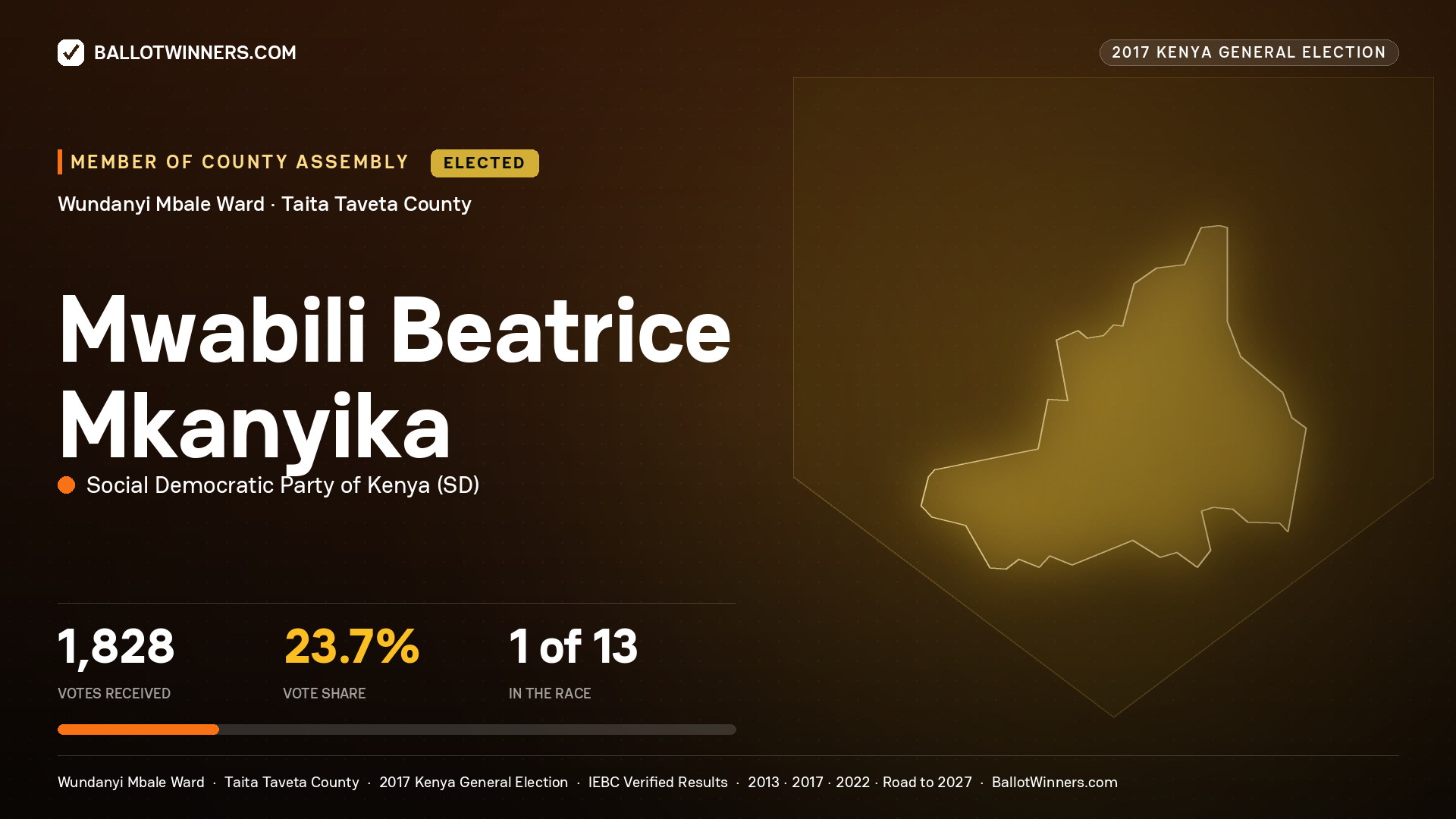 MWABILI BEATRICE MKANYIKA, SOCIAL DEMOCRATIC PARTY OF KENYA, elected Member of County Assembly for WUNDANYI MBALE, 1,828 votes, 2017 Kenya general election.