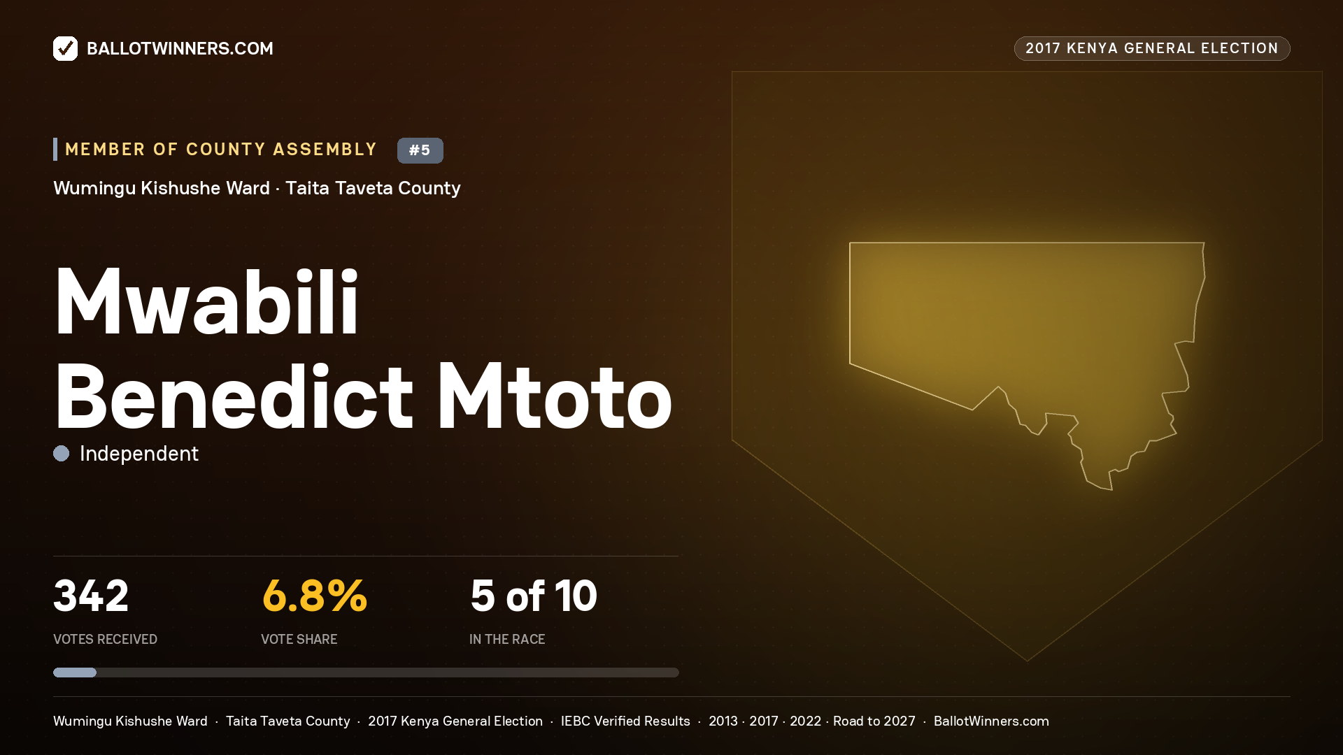 MWABILI BENEDICT MTOTO, INDEPENDENT, contested Member of County Assembly for WUMINGU KISHUSHE, 342 votes, 2017 Kenya general election.