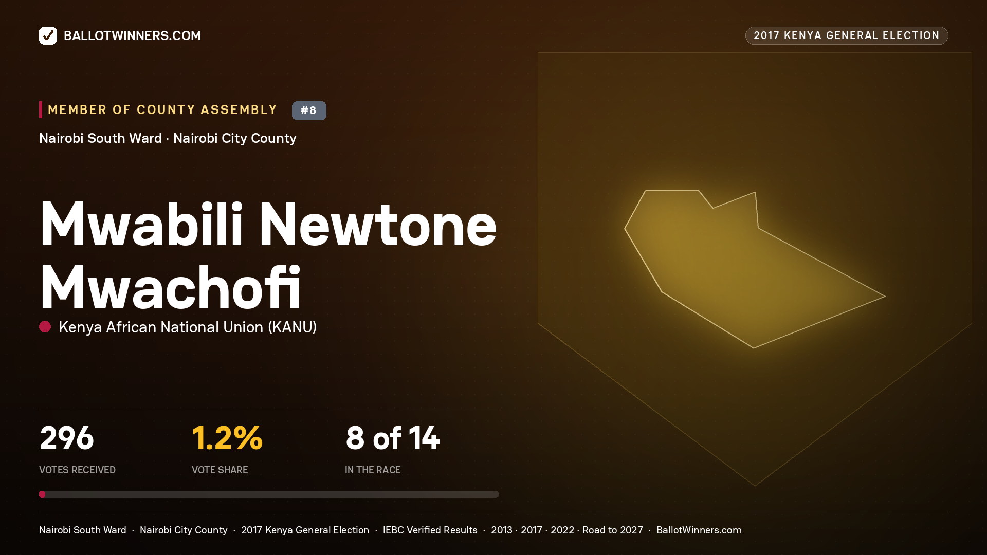 MWABILI NEWTONE MWACHOFI, KENYA AFRICAN NATIONAL UNION, contested Member of County Assembly for NAIROBI SOUTH, 296 votes, 2017 Kenya general election.