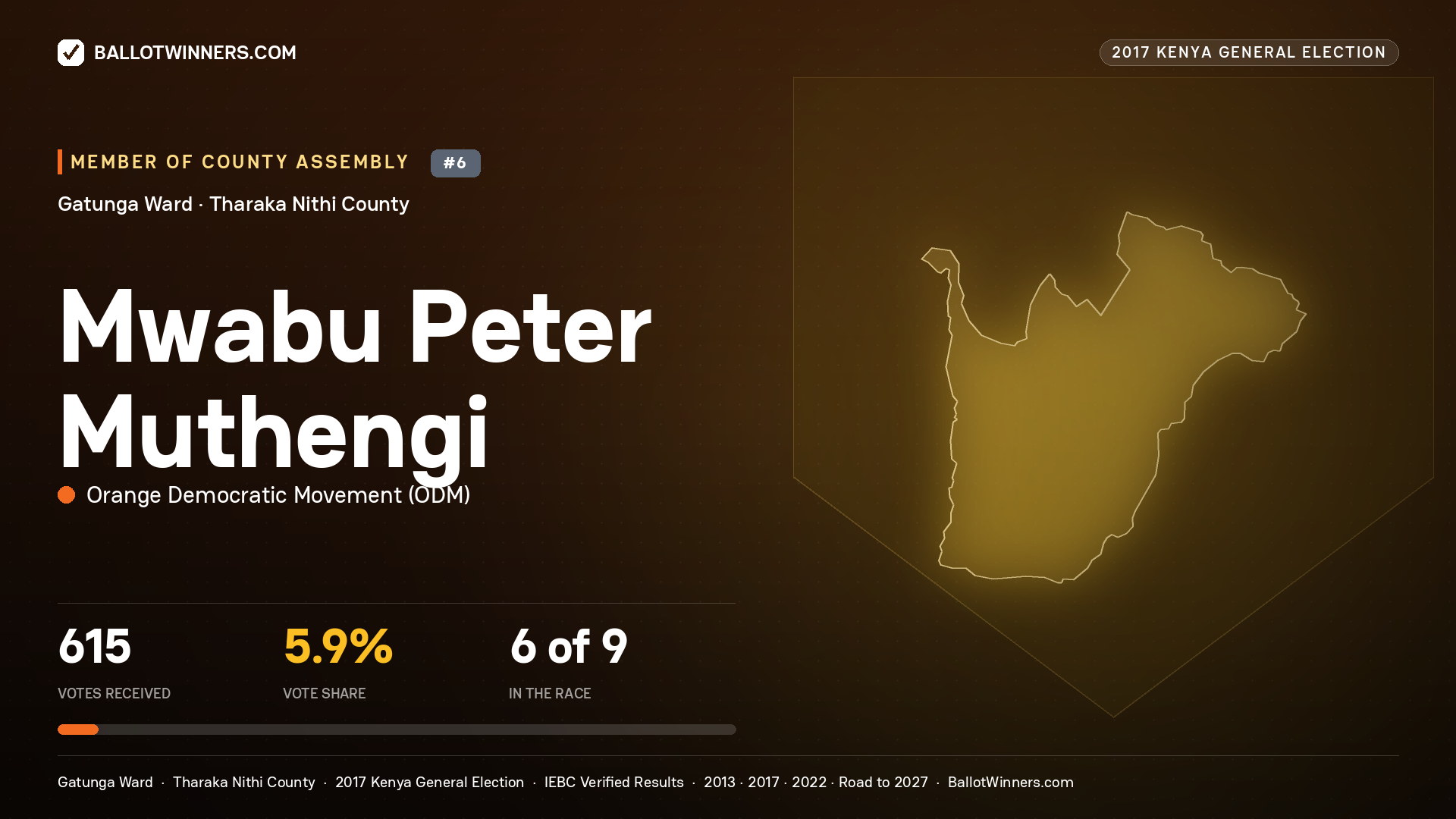 MWABU PETER MUTHENGI, ORANGE DEMOCRATIC MOVEMENT, contested Member of County Assembly for GATUNGA, 615 votes, 2017 Kenya general election.