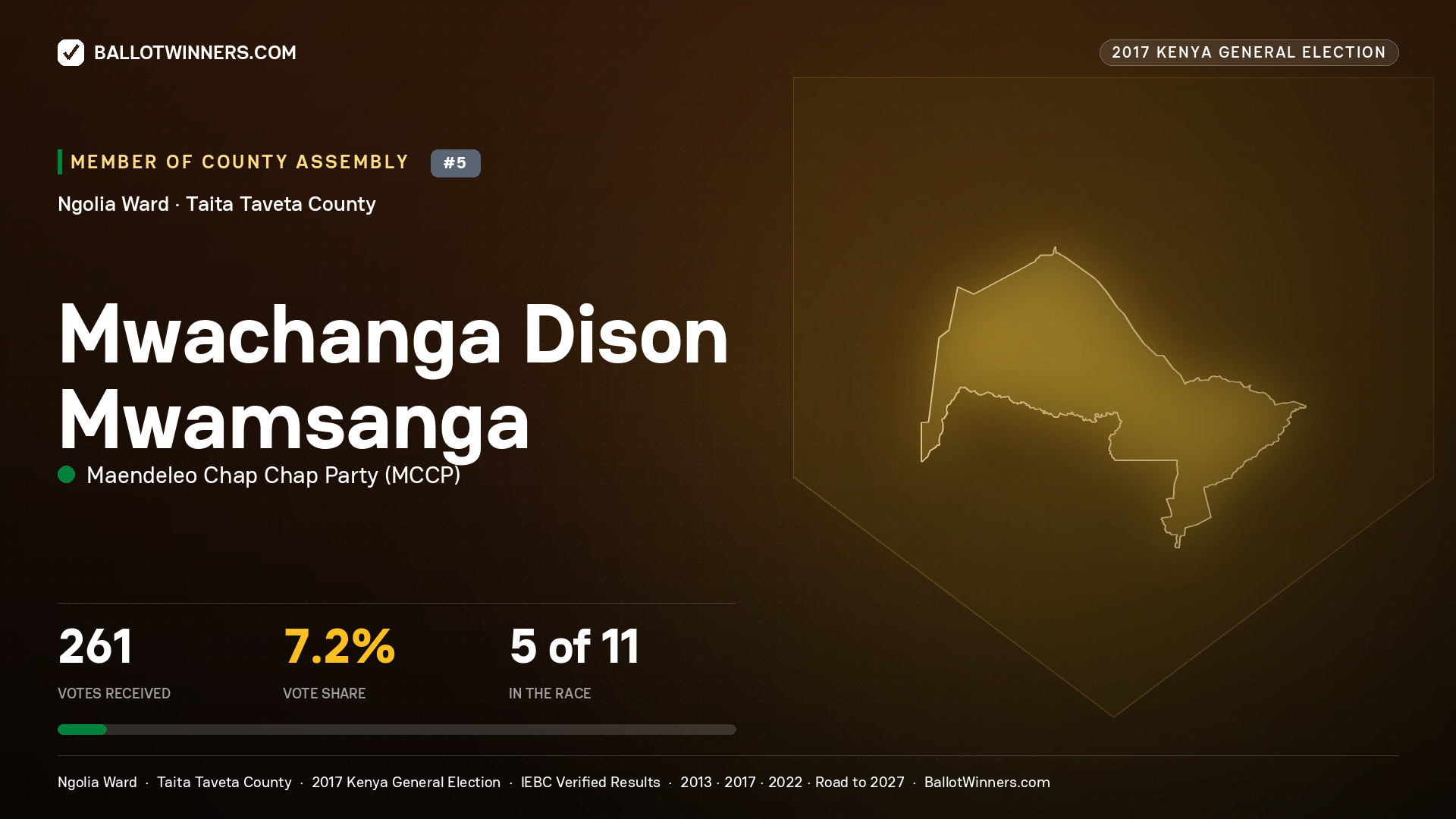 MWACHANGA DISON MWAMSANGA, MAENDELEO CHAP CHAP PARTY, contested Member of County Assembly for NGOLIA, 261 votes, 2017 Kenya general election.