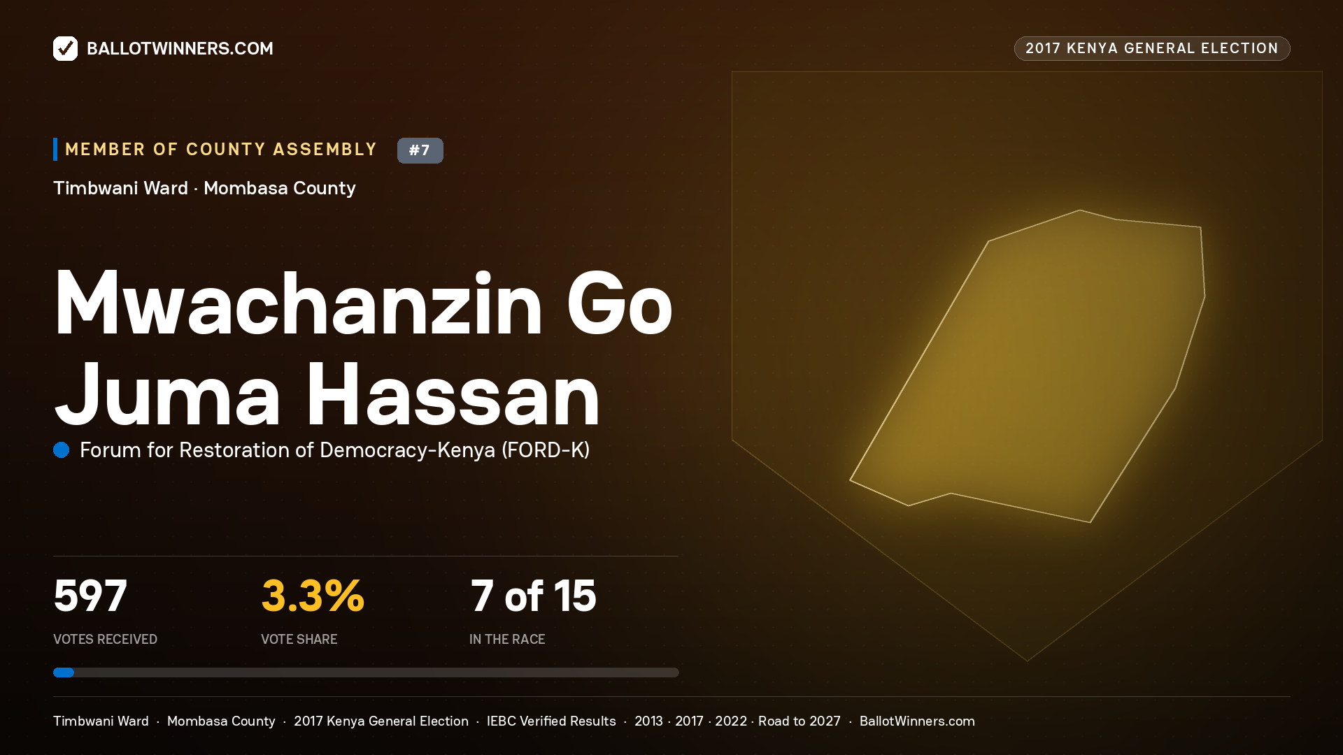 MWACHANZIN
GO JUMA HASSAN, FORUM FOR RESTORATION OF
DEMOCRACY-KENYA, contested Member of County Assembly for TIMBWANI, 597 votes, 2017 Kenya general election.
