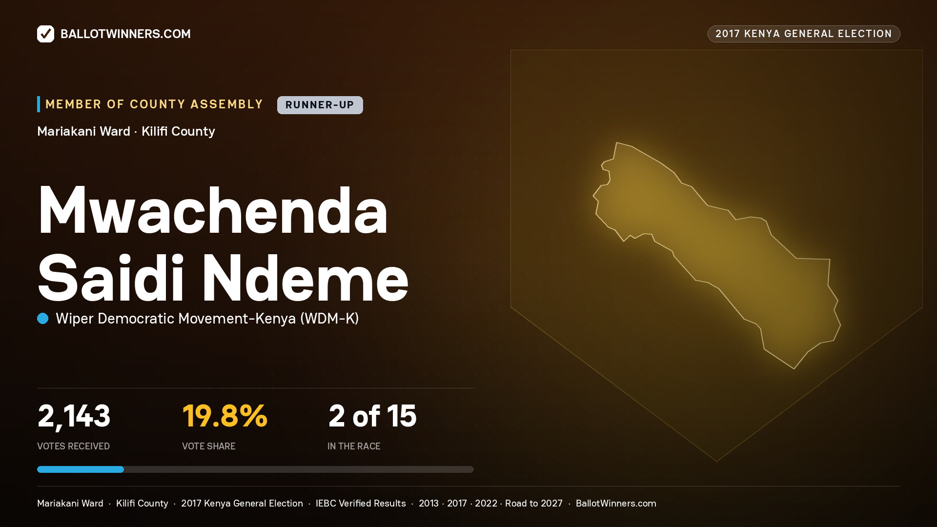 MWACHENDA SAIDI NDEME, WIPER DEMOCRATIC MOVEMENT- KENYA, contested Member of County Assembly for MARIAKANI, 2,143 votes, 2017 Kenya general election.