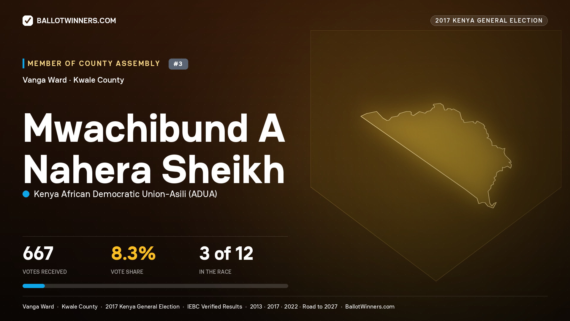 MWACHIBUND A NAHERA SHEIKH, KENYA AFRICAN DEMOCRATIC UNION-ASILI, contested Member of County Assembly for VANGA, 667 votes, 2017 Kenya general election.